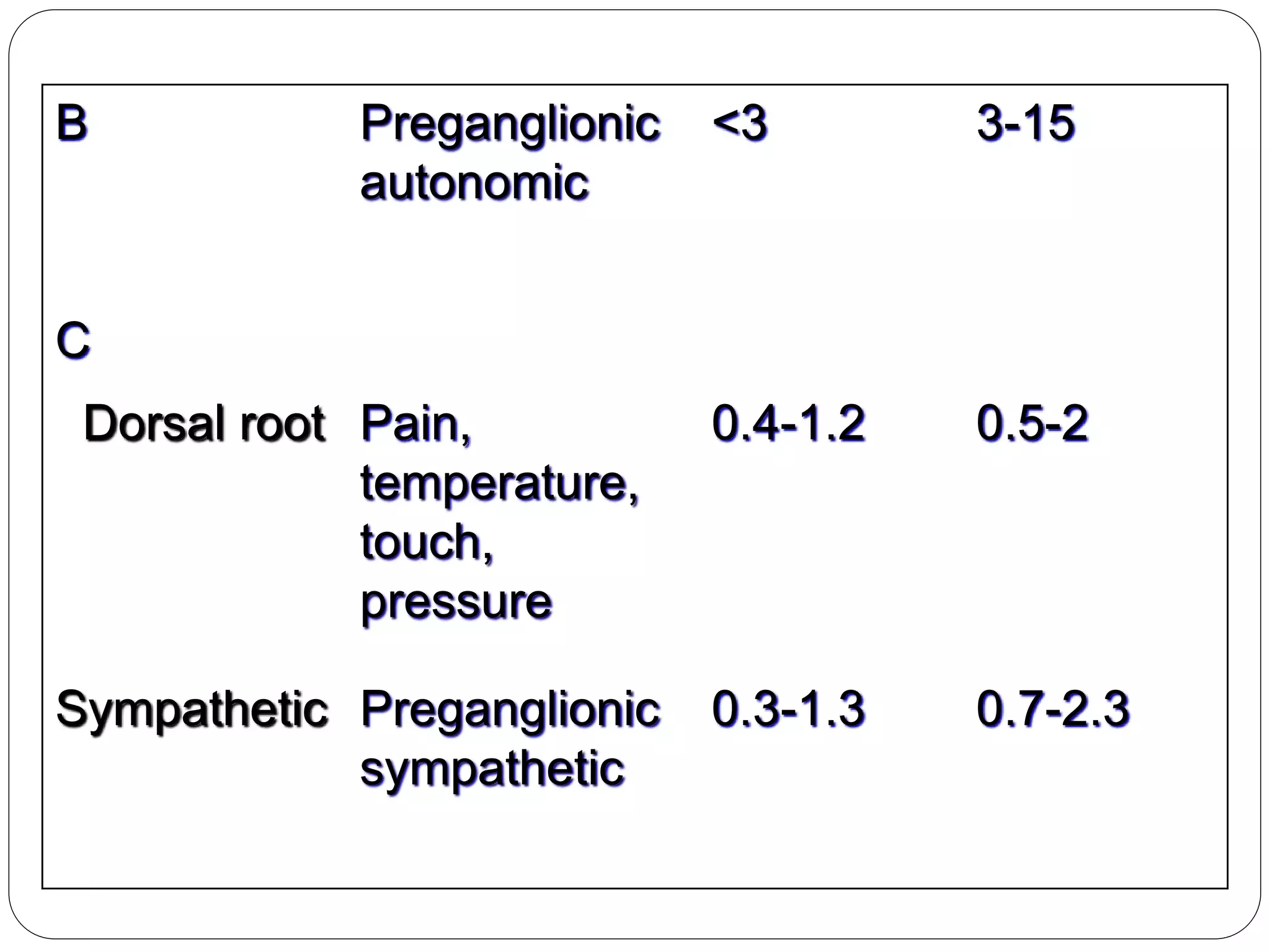 B Preganglionic
autonomic
<3 3-15
C
Dorsal root Pain,
temperature,
touch,
pressure
0.4-1.2 0.5-2
Sympathetic Preganglionic
sympathetic
0.3-1.3 0.7-2.3
 