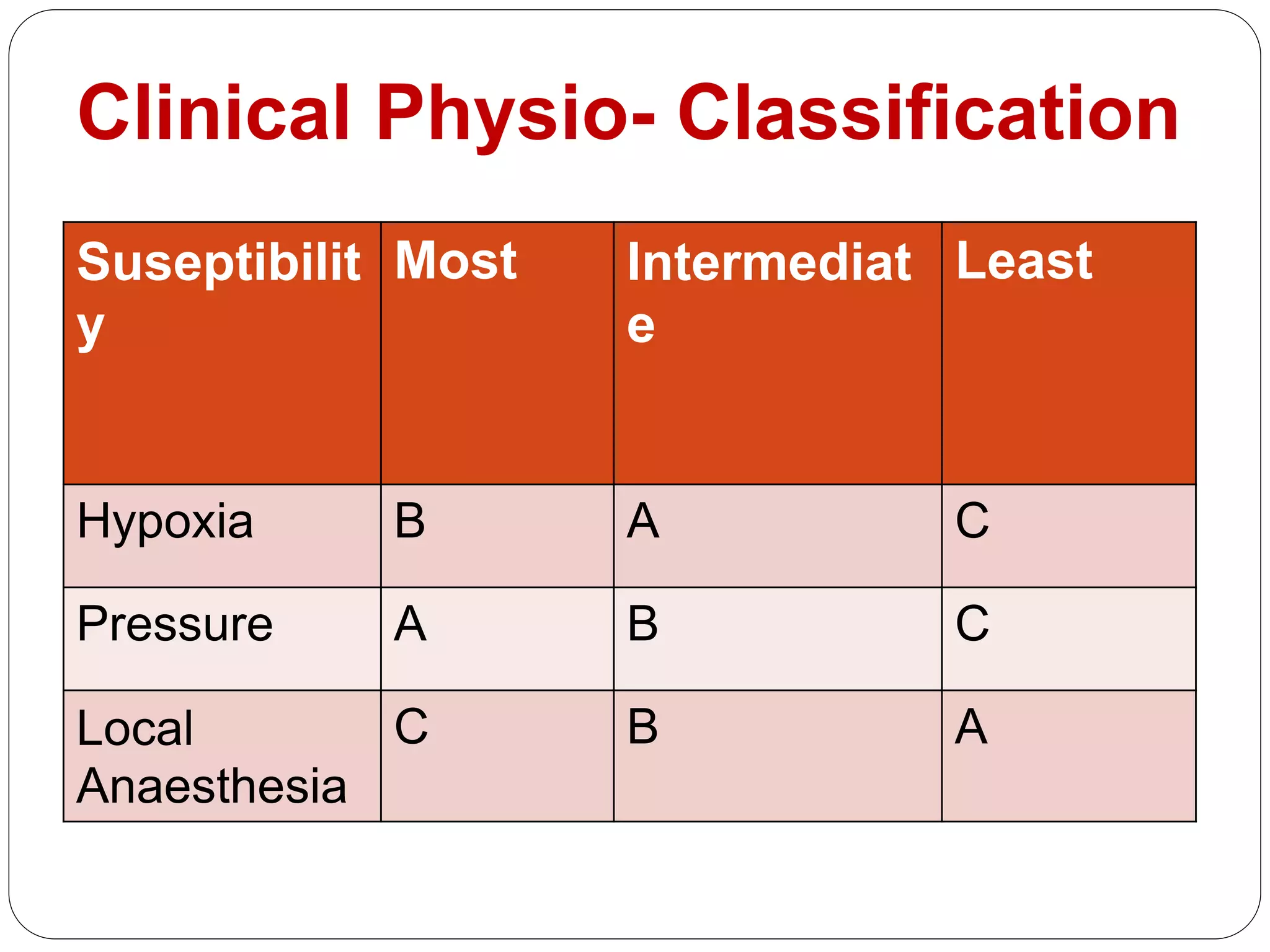 Clinical Physio- Classification
Suseptibilit
y
Most Intermediat
e
Least
Hypoxia B A C
Pressure A B C
Local
Anaesthesia
C B A
 