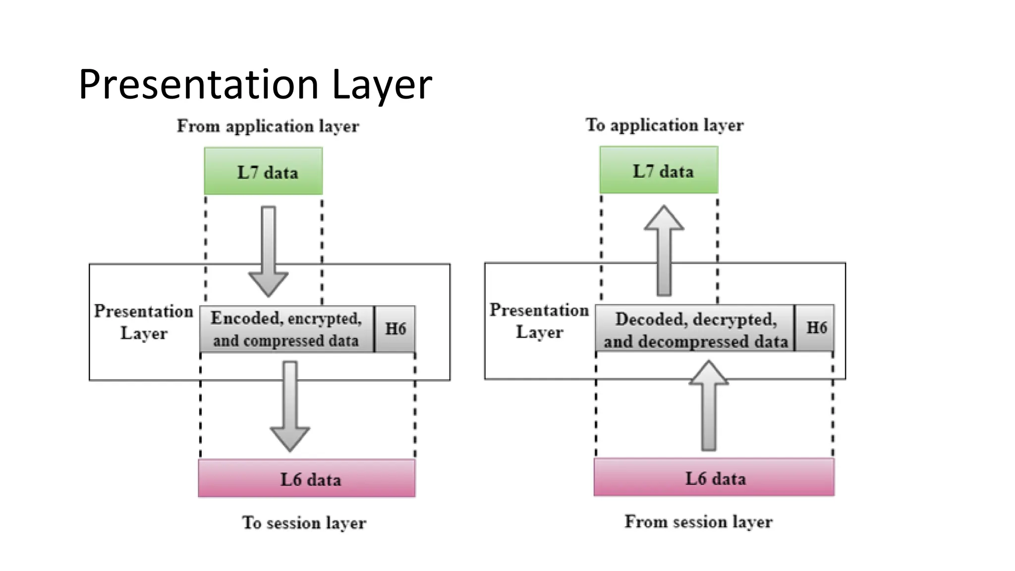 Presentation Layer
 