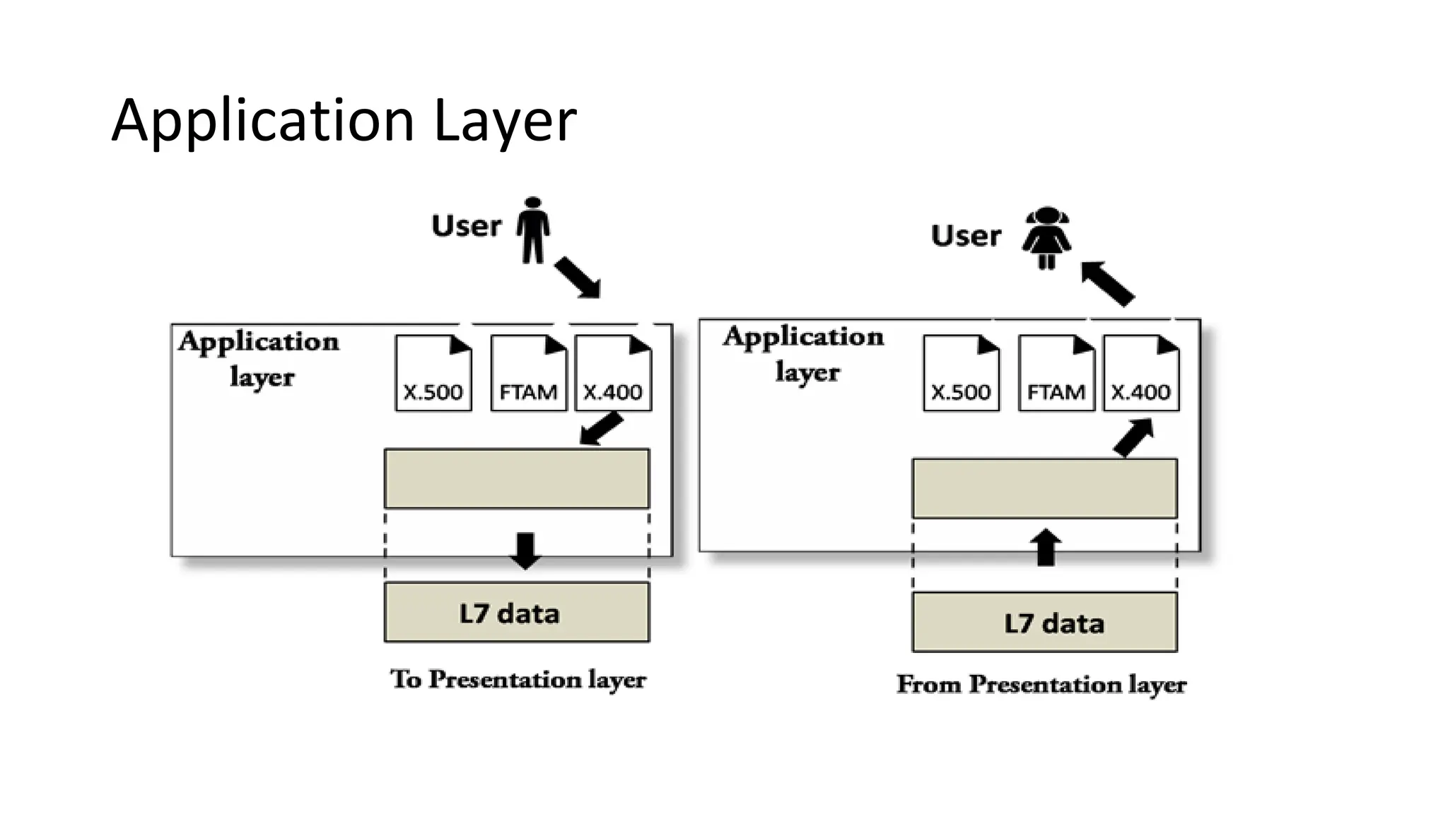 Application Layer
 