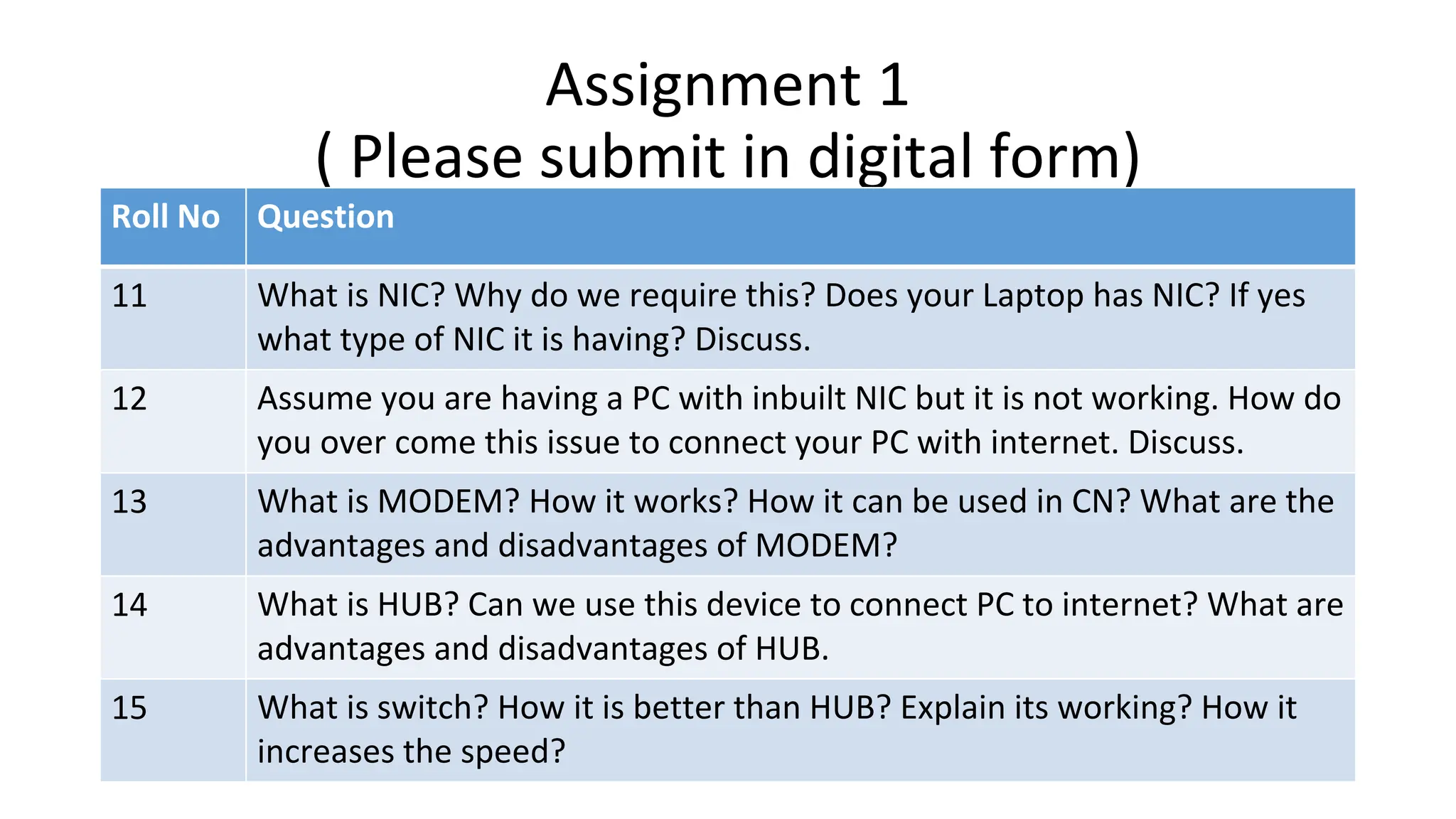 Assignment 1
( Please submit in digital form)
Roll No Question
11 What is NIC? Why do we require this? Does your Laptop has NIC? If yes
what type of NIC it is having? Discuss.
12 Assume you are having a PC with inbuilt NIC but it is not working. How do
you over come this issue to connect your PC with internet. Discuss.
13 What is MODEM? How it works? How it can be used in CN? What are the
advantages and disadvantages of MODEM?
14 What is HUB? Can we use this device to connect PC to internet? What are
advantages and disadvantages of HUB.
15 What is switch? How it is better than HUB? Explain its working? How it
increases the speed?
 