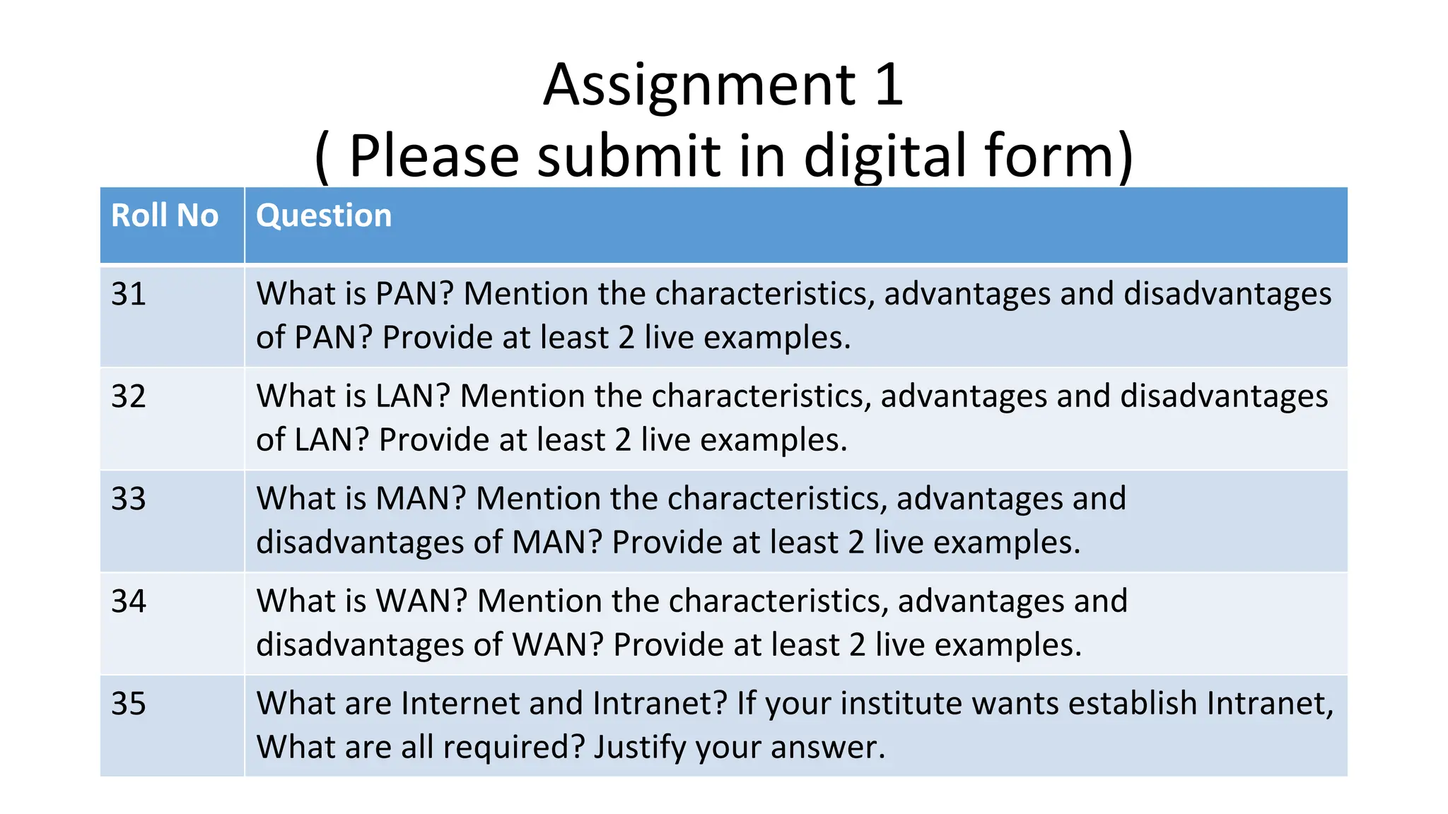 Assignment 1
( Please submit in digital form)
Roll No Question
31 What is PAN? Mention the characteristics, advantages and disadvantages
of PAN? Provide at least 2 live examples.
32 What is LAN? Mention the characteristics, advantages and disadvantages
of LAN? Provide at least 2 live examples.
33 What is MAN? Mention the characteristics, advantages and
disadvantages of MAN? Provide at least 2 live examples.
34 What is WAN? Mention the characteristics, advantages and
disadvantages of WAN? Provide at least 2 live examples.
35 What are Internet and Intranet? If your institute wants establish Intranet,
What are all required? Justify your answer.
 