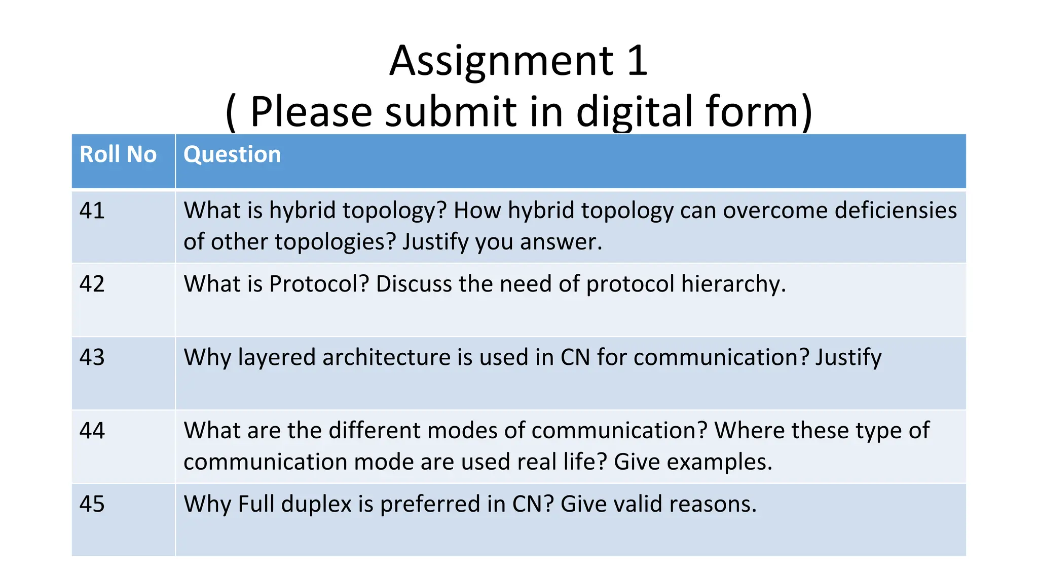 Assignment 1
( Please submit in digital form)
Roll No Question
41 What is hybrid topology? How hybrid topology can overcome deficiensies
of other topologies? Justify you answer.
42 What is Protocol? Discuss the need of protocol hierarchy.
43 Why layered architecture is used in CN for communication? Justify
44 What are the different modes of communication? Where these type of
communication mode are used real life? Give examples.
45 Why Full duplex is preferred in CN? Give valid reasons.
 