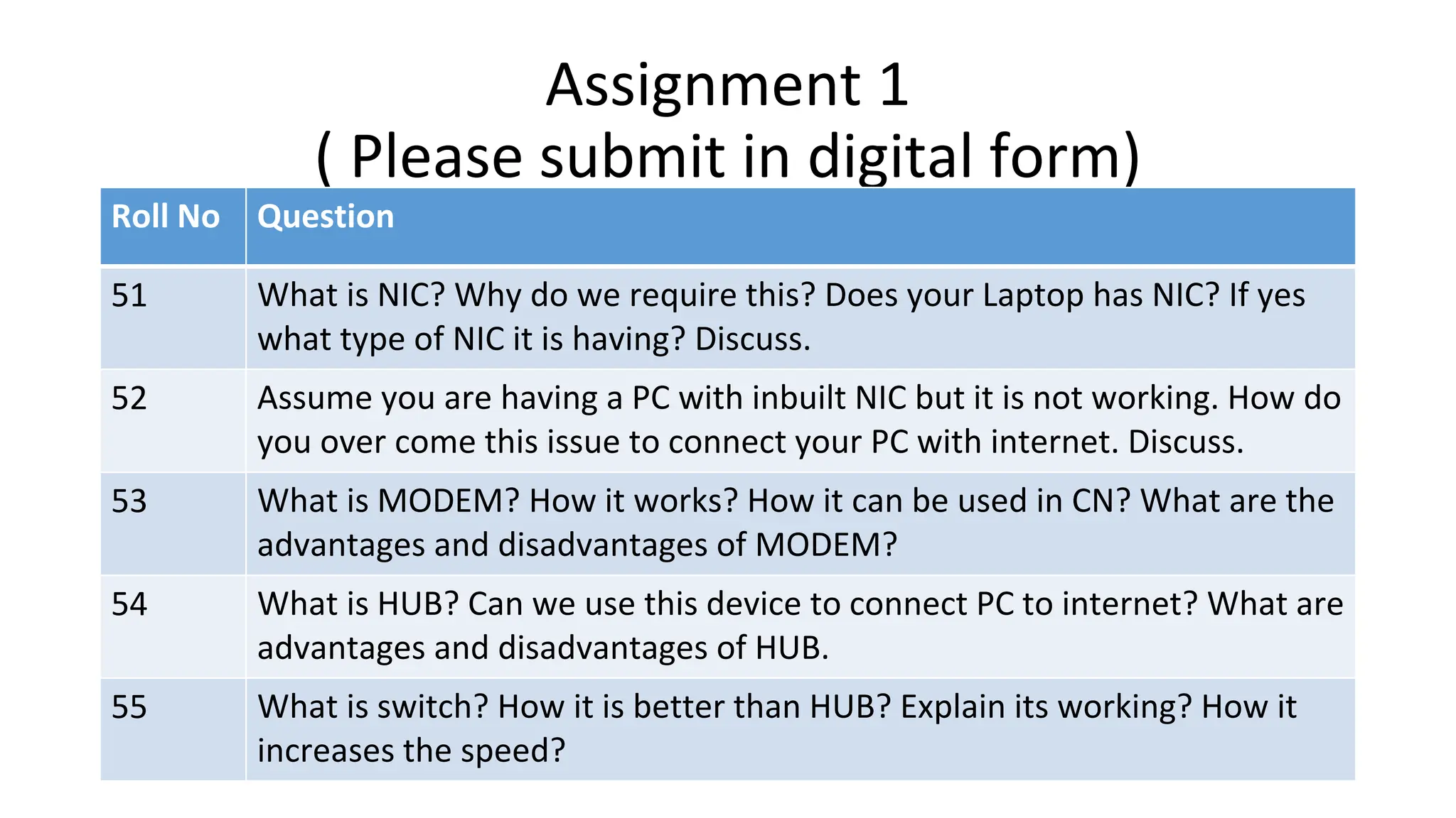 Assignment 1
( Please submit in digital form)
Roll No Question
51 What is NIC? Why do we require this? Does your Laptop has NIC? If yes
what type of NIC it is having? Discuss.
52 Assume you are having a PC with inbuilt NIC but it is not working. How do
you over come this issue to connect your PC with internet. Discuss.
53 What is MODEM? How it works? How it can be used in CN? What are the
advantages and disadvantages of MODEM?
54 What is HUB? Can we use this device to connect PC to internet? What are
advantages and disadvantages of HUB.
55 What is switch? How it is better than HUB? Explain its working? How it
increases the speed?
 
