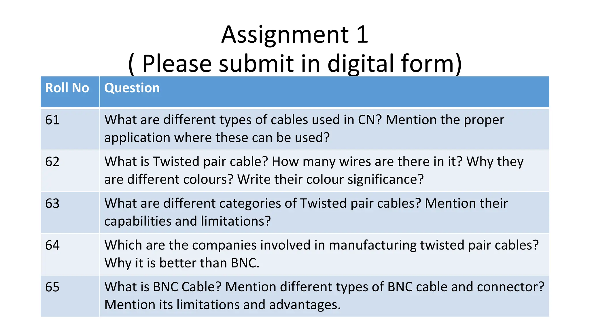Assignment 1
( Please submit in digital form)
Roll No Question
61 What are different types of cables used in CN? Mention the proper
application where these can be used?
62 What is Twisted pair cable? How many wires are there in it? Why they
are different colours? Write their colour significance?
63 What are different categories of Twisted pair cables? Mention their
capabilities and limitations?
64 Which are the companies involved in manufacturing twisted pair cables?
Why it is better than BNC.
65 What is BNC Cable? Mention different types of BNC cable and connector?
Mention its limitations and advantages.
 