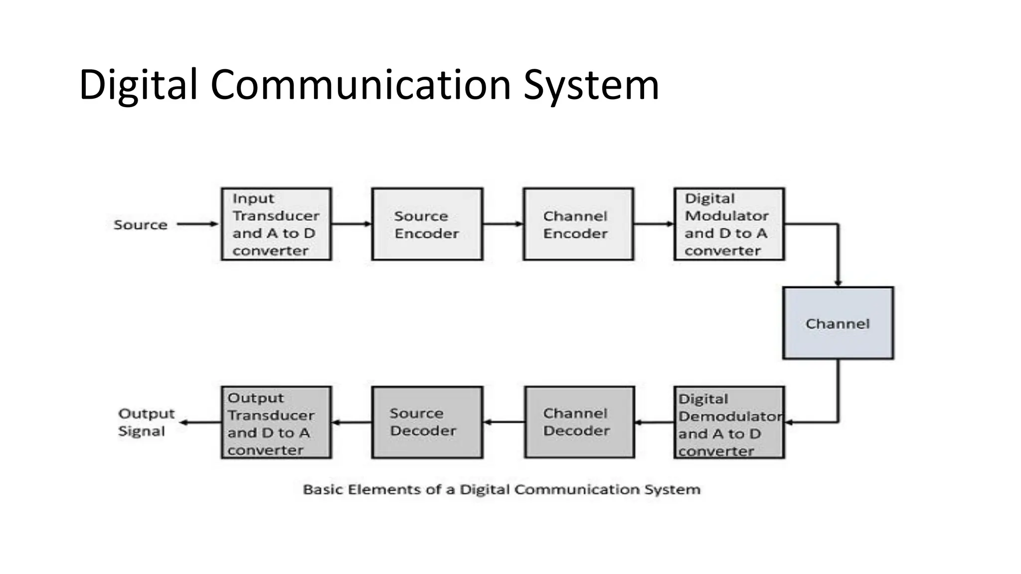 Digital Communication System
 