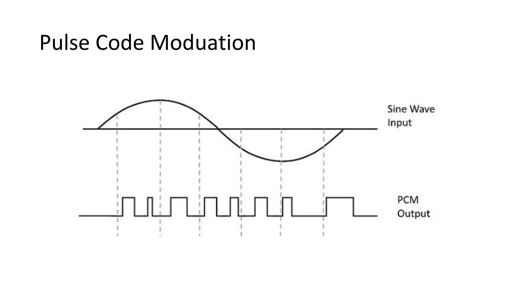 Pulse Code Moduation
 