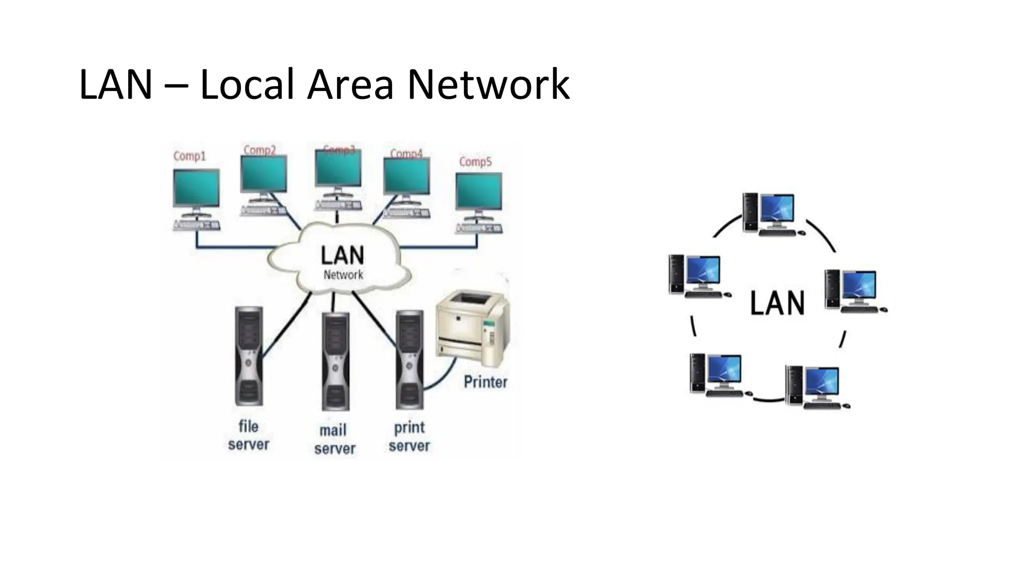 LAN – Local Area Network
 