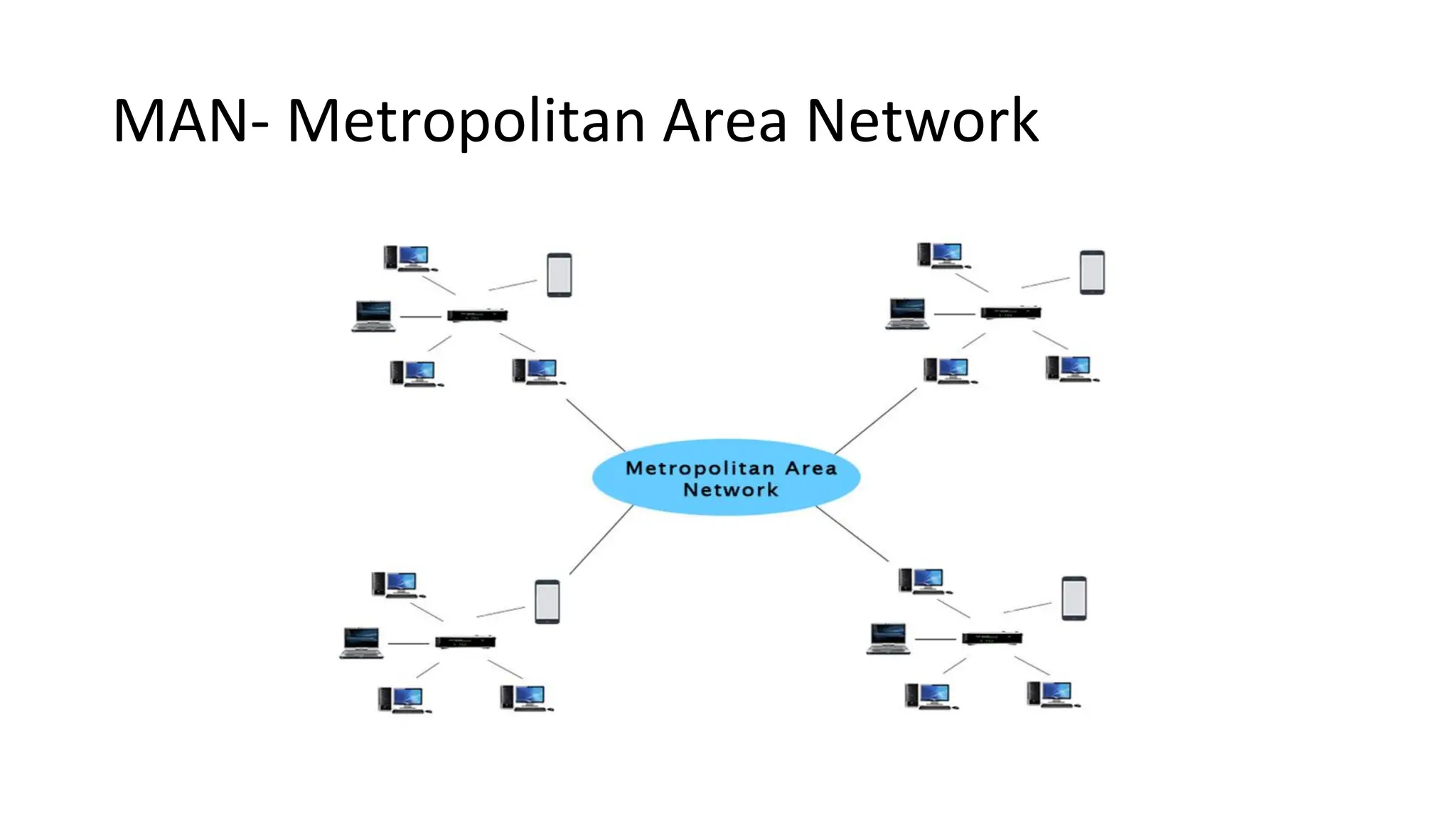 MAN- Metropolitan Area Network
 