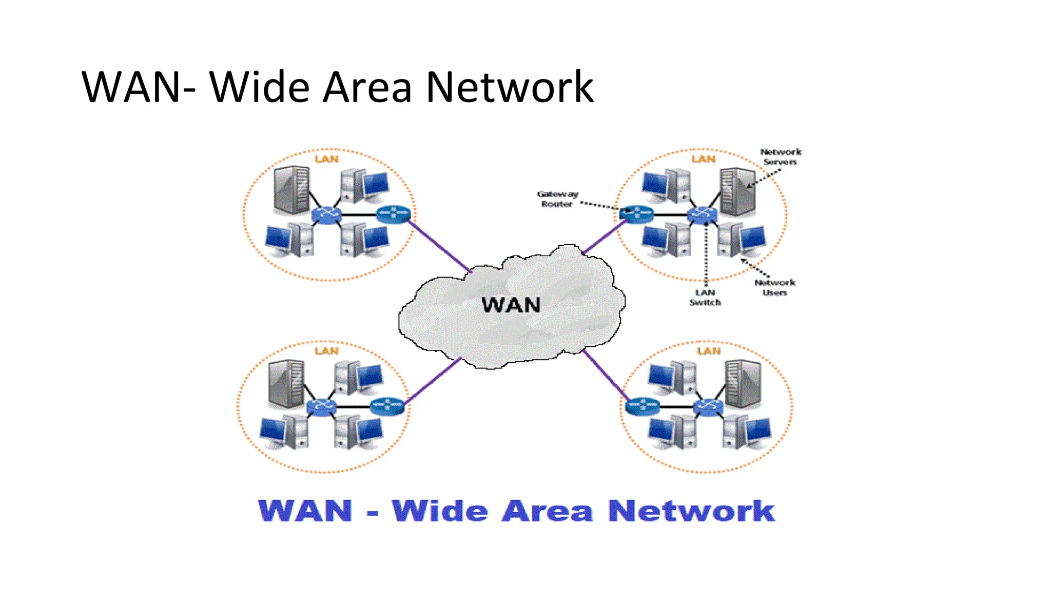 WAN- Wide Area Network
 