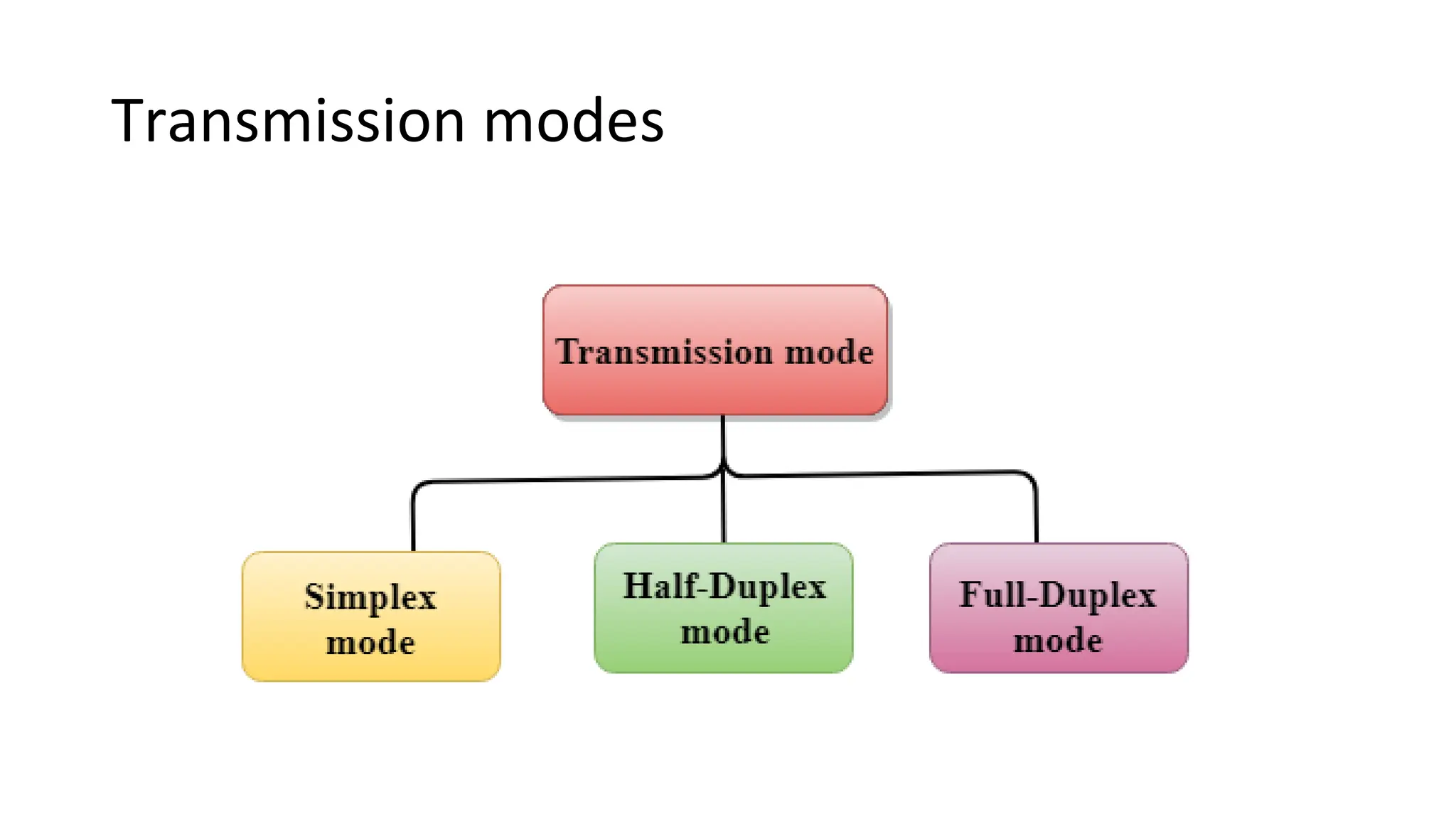 Transmission modes
 