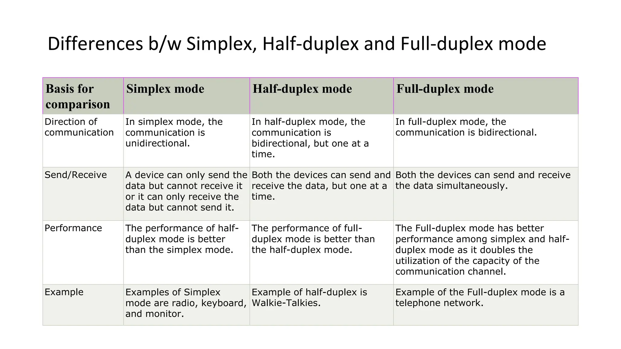 Differences b/w Simplex, Half-duplex and Full-duplex mode
Basis for
comparison
Simplex mode Half-duplex mode Full-duplex mode
Direction of
communication
In simplex mode, the
communication is
unidirectional.
In half-duplex mode, the
communication is
bidirectional, but one at a
time.
In full-duplex mode, the
communication is bidirectional.
Send/Receive A device can only send the
data but cannot receive it
or it can only receive the
data but cannot send it.
Both the devices can send and
receive the data, but one at a
time.
Both the devices can send and receive
the data simultaneously.
Performance The performance of half-
duplex mode is better
than the simplex mode.
The performance of full-
duplex mode is better than
the half-duplex mode.
The Full-duplex mode has better
performance among simplex and half-
duplex mode as it doubles the
utilization of the capacity of the
communication channel.
Example Examples of Simplex
mode are radio, keyboard,
and monitor.
Example of half-duplex is
Walkie-Talkies.
Example of the Full-duplex mode is a
telephone network.
 
