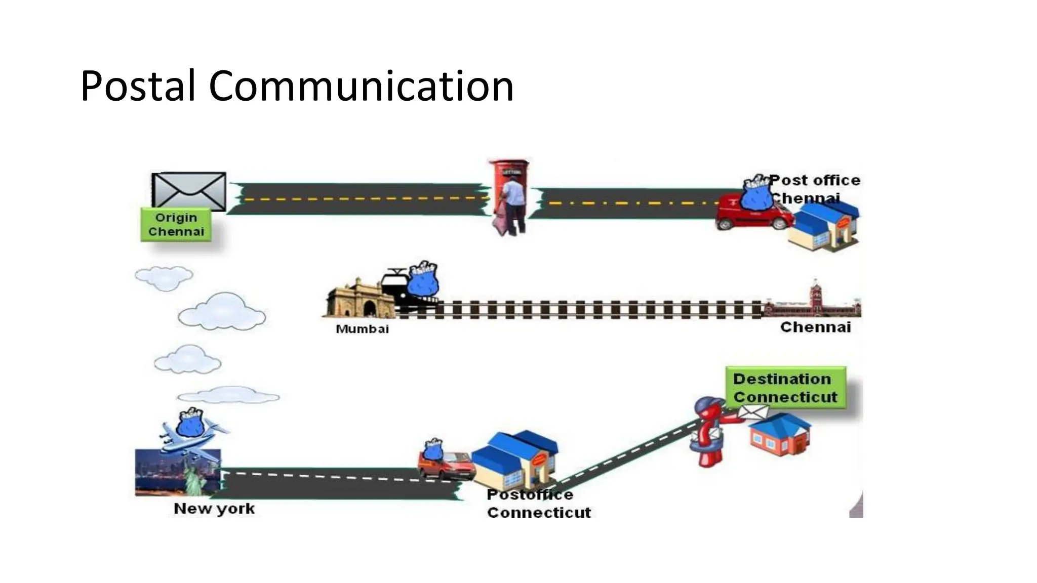 Postal Communication
 