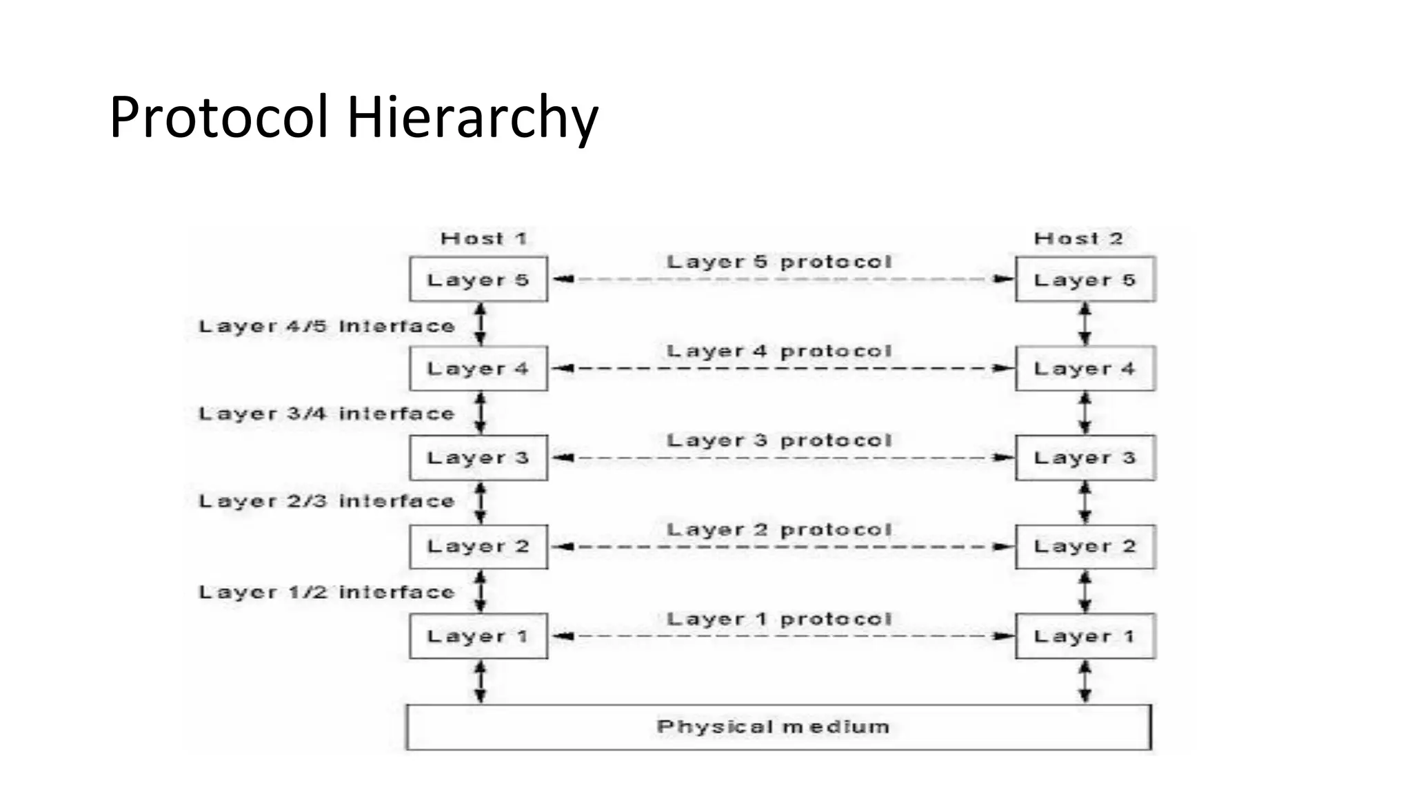Protocol Hierarchy
 
