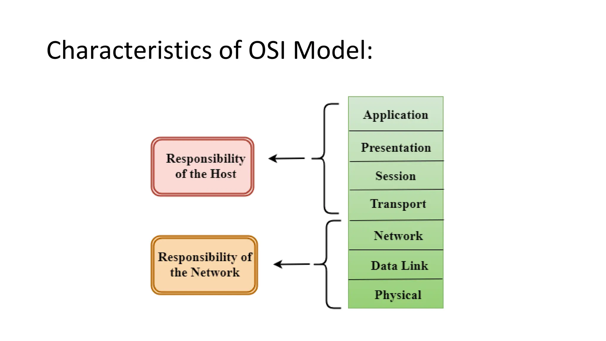 Characteristics of OSI Model:
 