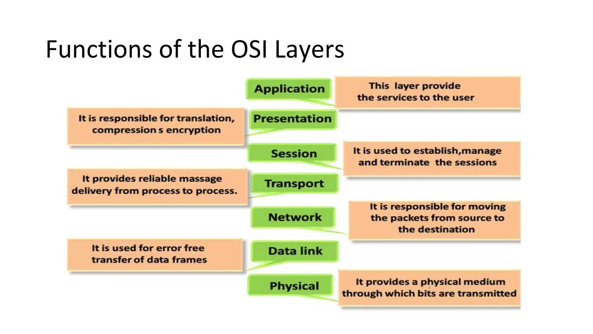 Functions of the OSI Layers
 