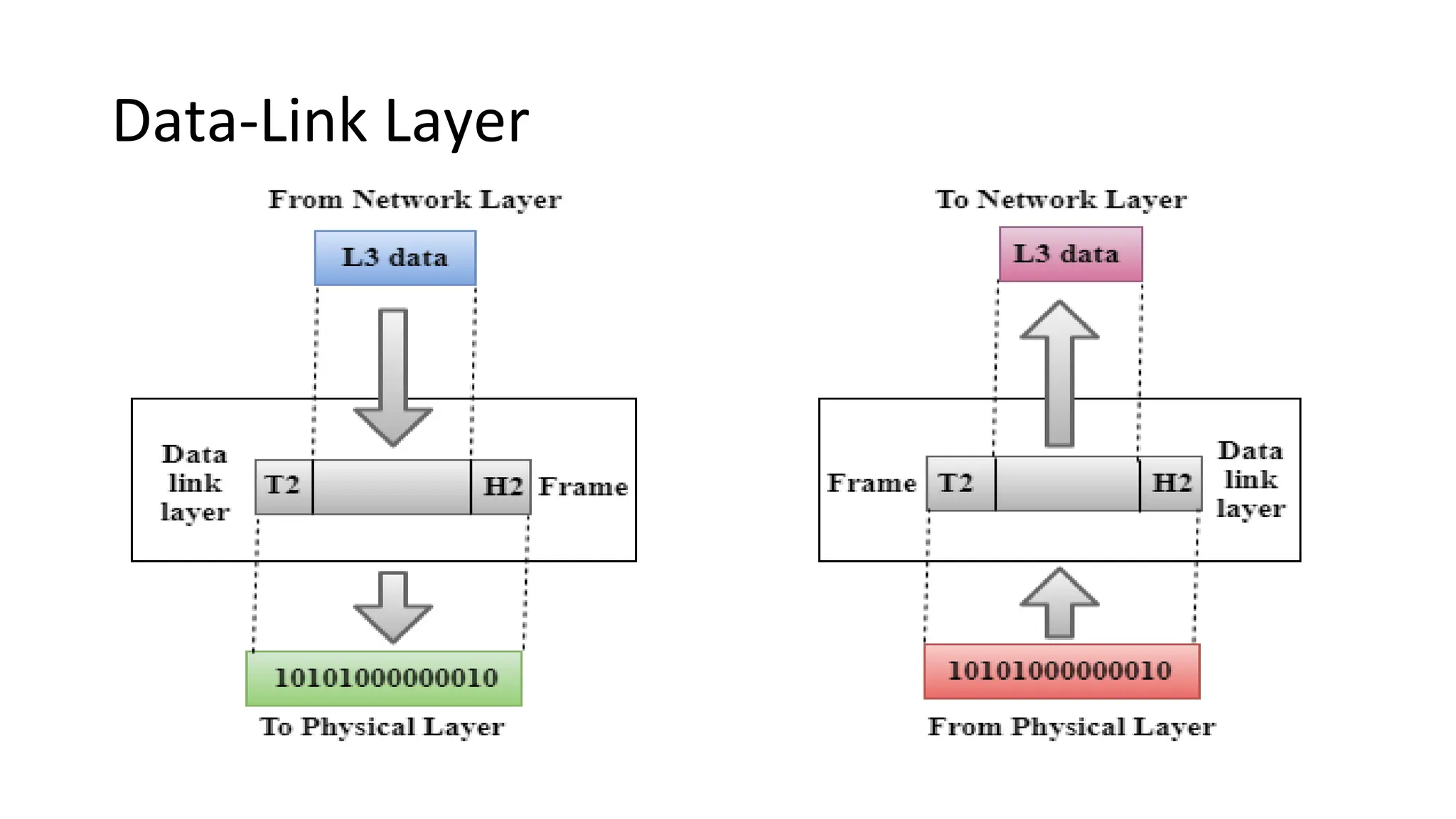 Data-Link Layer
 