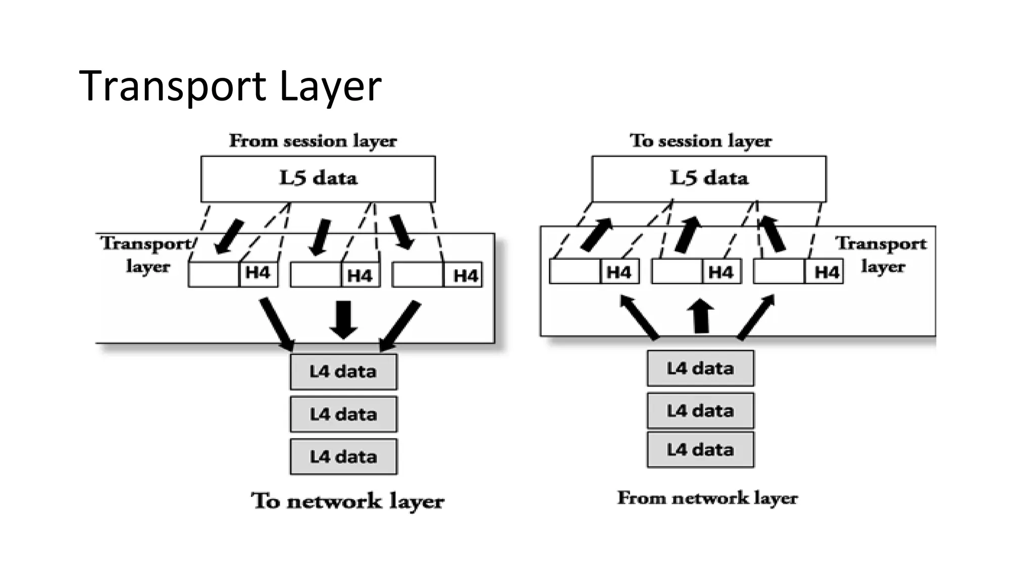 Transport Layer
 