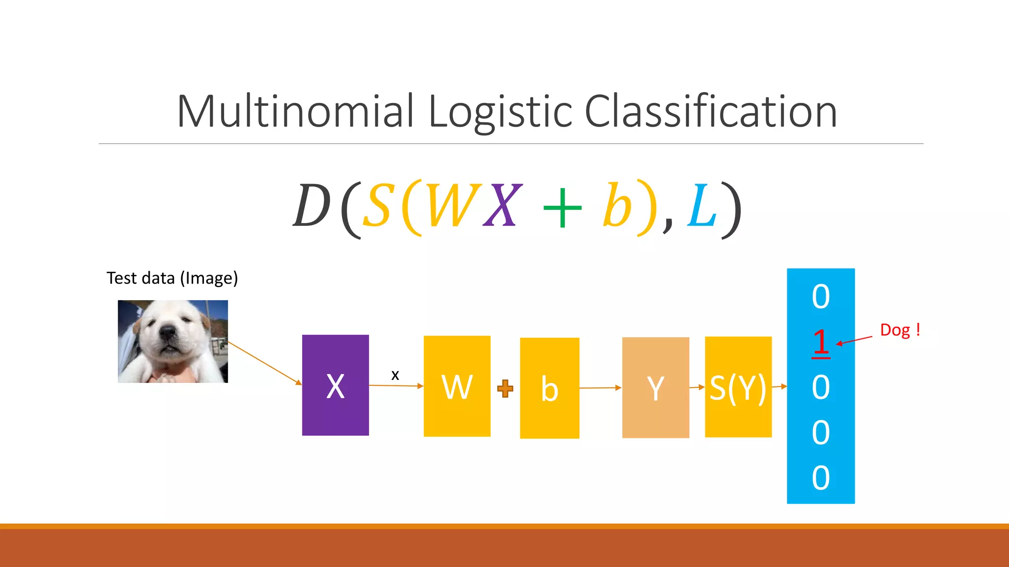 Multinomial Logistic Classification
𝐷𝐷(𝑆𝑆 𝑊𝑊𝑋𝑋 + 𝑏𝑏 , 𝐿𝐿)
X W b S(Y)Y
0
1
0
0
0
Dog !
x
Test data (Image)
 