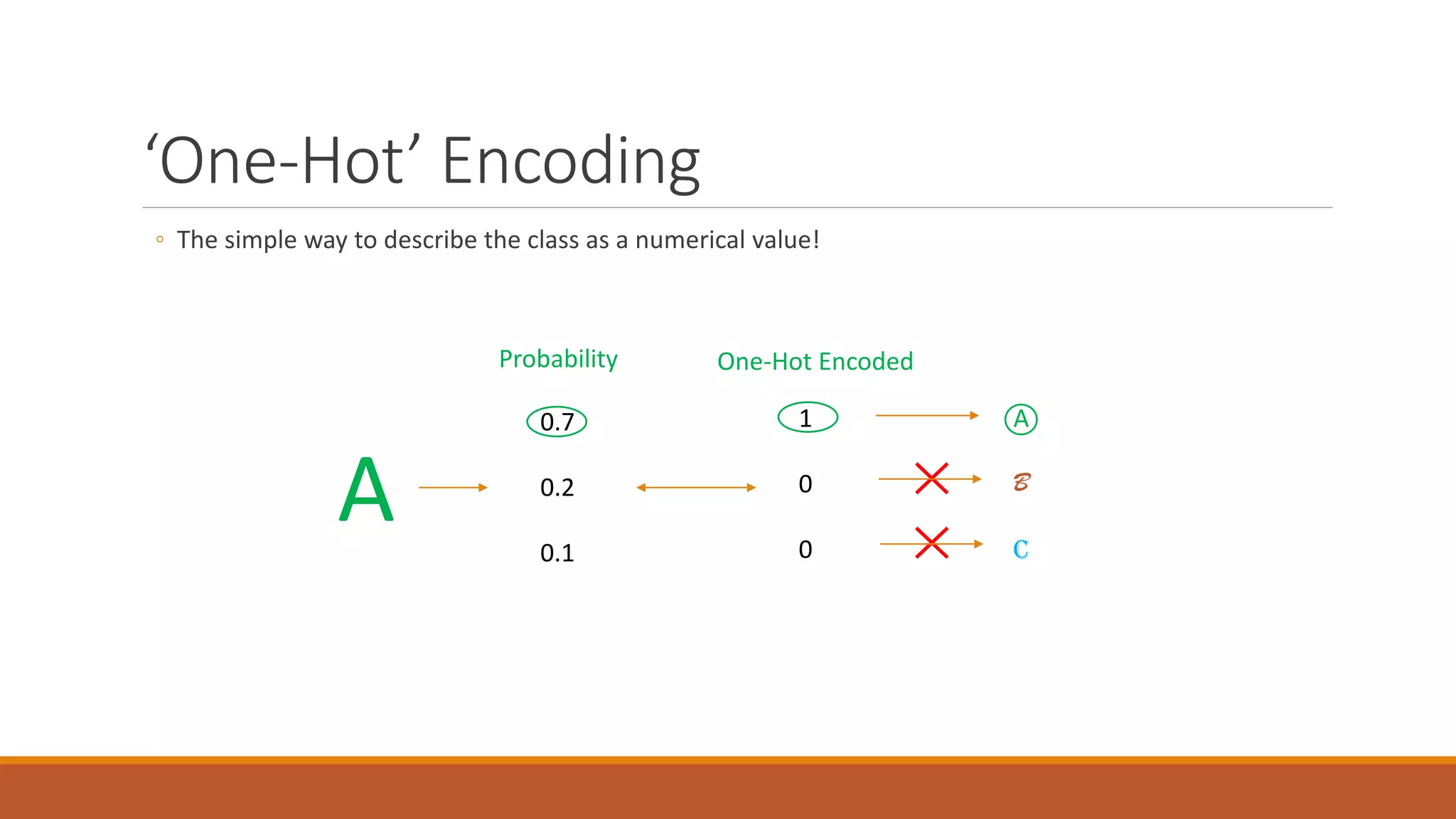 ‘One-Hot’ Encoding
◦ The simple way to describe the class as a numerical value!
A
0.7
0.2
0.1
Probability
1
0
0
One-Hot Encoded
A
B
C
 