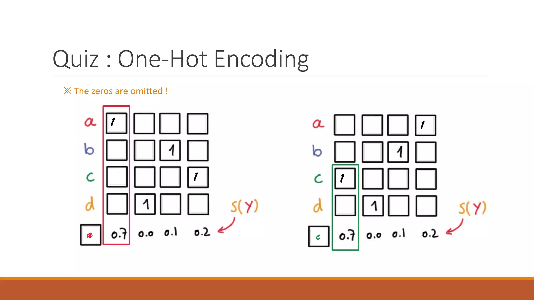 Quiz : One-Hot Encoding
※ The zeros are omitted !
1
1 1
1
a c
 