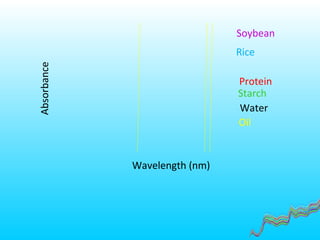 Absorbance
Wavelength (nm)
Soybean
Rice
Protein
Water
Oil
Starch
 