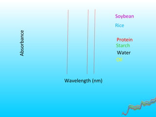 Absorbance
Wavelength (nm)
Soybean
Rice
Protein
Water
Oil
Starch
 