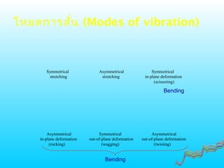 โหมดการสั่น (Modes of vibration)
Symmetrical Asymmetrical Symmetrical
stretching stretching in-plane deformation
(scissoring)
Asymmetrical Symmetrical Asymmetrical
in-plane deformation out-of-plane deformation out-of-plane deformation
(rocking) (wagging) (twisting)
Bending
Bending
 