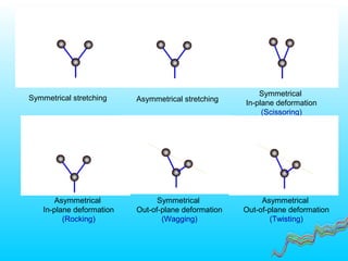 Symmetrical stretching Asymmetrical stretching
Symmetrical
In-plane deformation
(Scissoring)
Asymmetrical
In-plane deformation
(Rocking)
Symmetrical
Out-of-plane deformation
(Wagging)
Asymmetrical
Out-of-plane deformation
(Twisting)
 