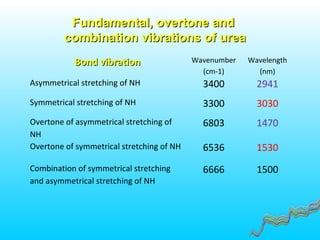 Bond vibrationBond vibration Wavenumber
(cm-1)
Wavelength
(nm)
Asymmetrical stretching of NH 3400 2941
Symmetrical stretching of NH 3300 3030
Overtone of asymmetrical stretching of
NH
6803 1470
Overtone of symmetrical stretching of NH 6536 1530
Combination of symmetrical stretching
and asymmetrical stretching of NH
6666 1500
Fundamental, overtone andFundamental, overtone and
combination vibrations of ureacombination vibrations of urea
 