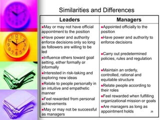 Leaders Managers
◼May or may not have official
appointment to the position
◼Have power and authority
enforce decisions only so long
as followers are willing to be
led
◼Influence others toward goal
setting, either formally or
informally
◼Interested in risk-taking and
exploring new ideas
◼Relate to people personally in
an intuitive and empathetic
manner
◼Feel rewarded from personal
achievements
◼May or may not be successful
as managers
◼Appointed officially to the
position
◼Have power and authority to
enforce decisions
◼Carry out predetermined
policies, rules and regulation
◼Maintain an orderly,
controlled, rational and
equitable structure
◼Relate people according to
their roles
◼Feel rewarded when fulfilling
organizational mission or goals
◼Are managers as long as
appointment holds
Similarities and Differences
26
 