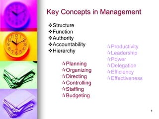 Key Concepts in Management
Planning
Organizing
Directing
Controlling
Staffing
Budgeting
Productivity
Leadership
Power
Delegation
Efficiency
Effectiveness
❖Structure
❖Function
❖Authority
❖Accountability
❖Hierarchy
6
 