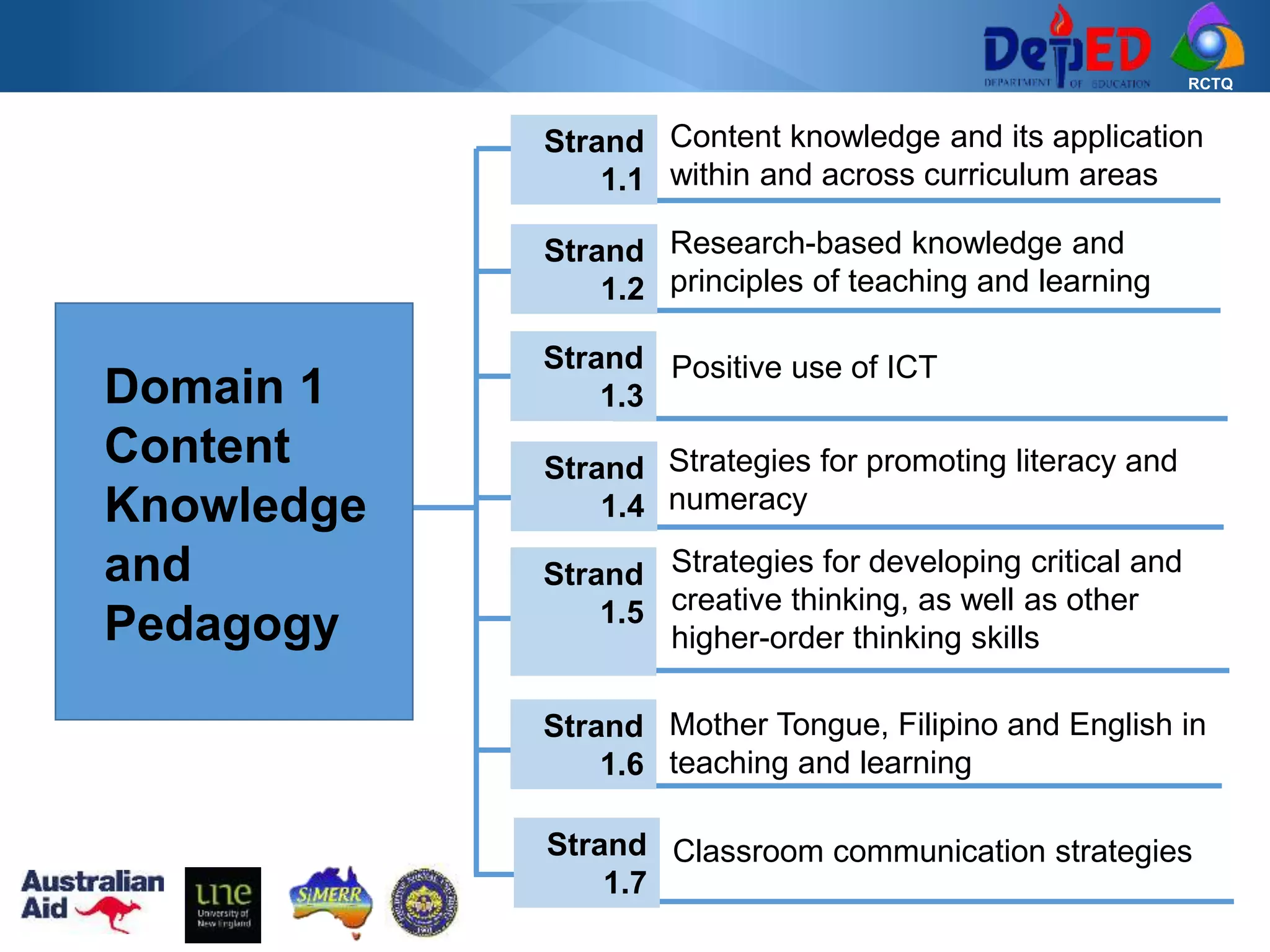 RCTQ
Domain 1
Content
Knowledge
and
Pedagogy
Content knowledge and its application
within and across curriculum areas
Strand
1.1
Research-based knowledge and
principles of teaching and learning
Strand
1.2
Positive use of ICTStrand
1.3
Strategies for promoting literacy and
numeracy
Strand
1.4
Strategies for developing critical and
creative thinking, as well as other
higher-order thinking skills
Strand
1.5
Mother Tongue, Filipino and English in
teaching and learning
Strand
1.6
Classroom communication strategiesStrand
1.7
 