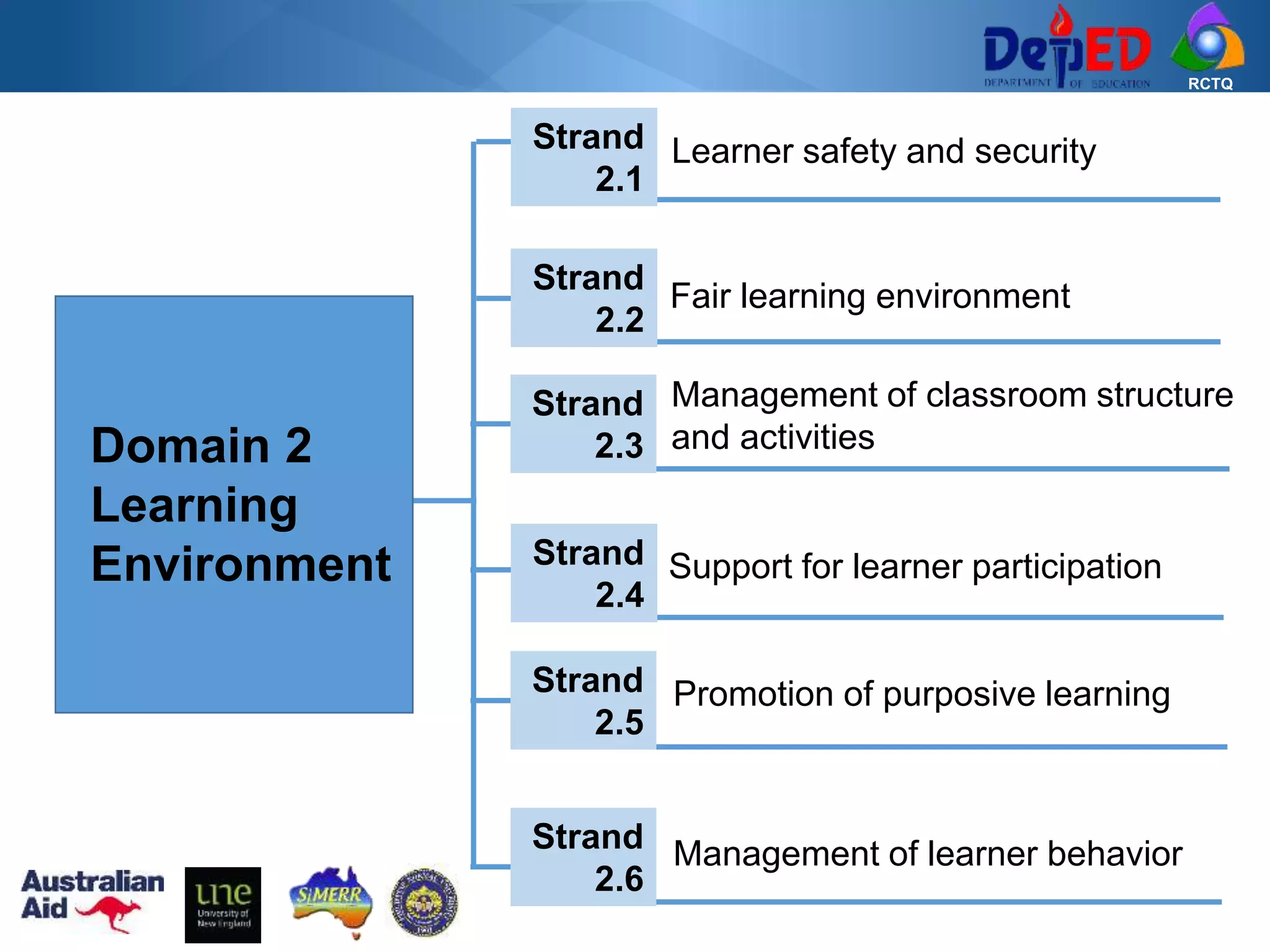 RCTQ
Domain 2
Learning
Environment
Learner safety and securityStrand
2.1
Fair learning environment
Strand
2.2
Management of classroom structure
and activities
Strand
2.3
Support for learner participationStrand
2.4
Promotion of purposive learningStrand
2.5
Management of learner behaviorStrand
2.6
 