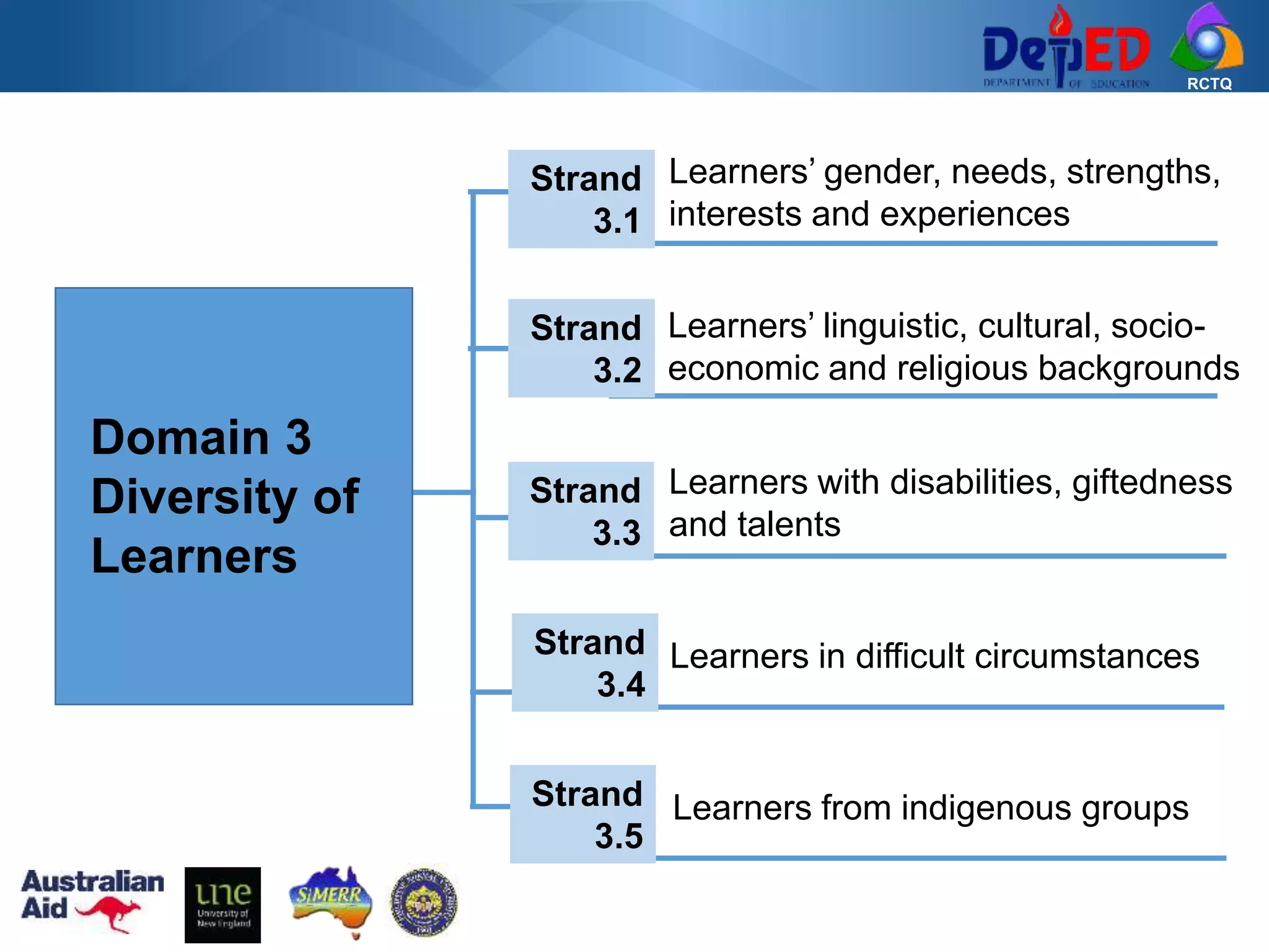 RCTQ
Domain 3
Diversity of
Learners
Learners’ gender, needs, strengths,
interests and experiences
Strand
3.1
Learners’ linguistic, cultural, socio-
economic and religious backgrounds
Strand
3.2
Learners with disabilities, giftedness
and talents
Strand
3.3
Learners in difficult circumstancesStrand
3.4
Learners from indigenous groupsStrand
3.5
 