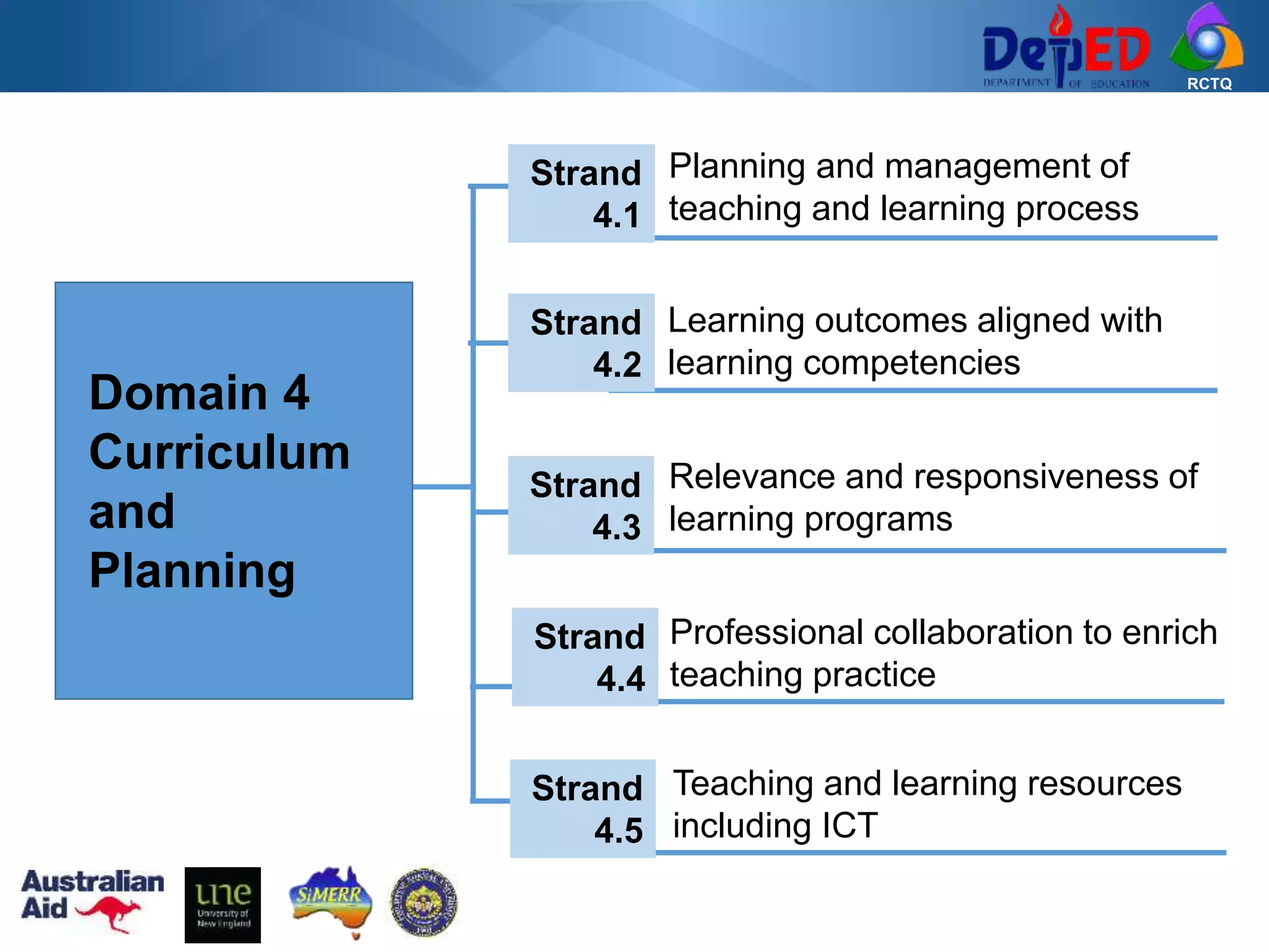 RCTQ
Domain 4
Curriculum
and
Planning
Planning and management of
teaching and learning process
Strand
4.1
Learning outcomes aligned with
learning competencies
Strand
4.2
Relevance and responsiveness of
learning programs
Strand
4.3
Professional collaboration to enrich
teaching practice
Strand
4.4
Teaching and learning resources
including ICT
Strand
4.5
 