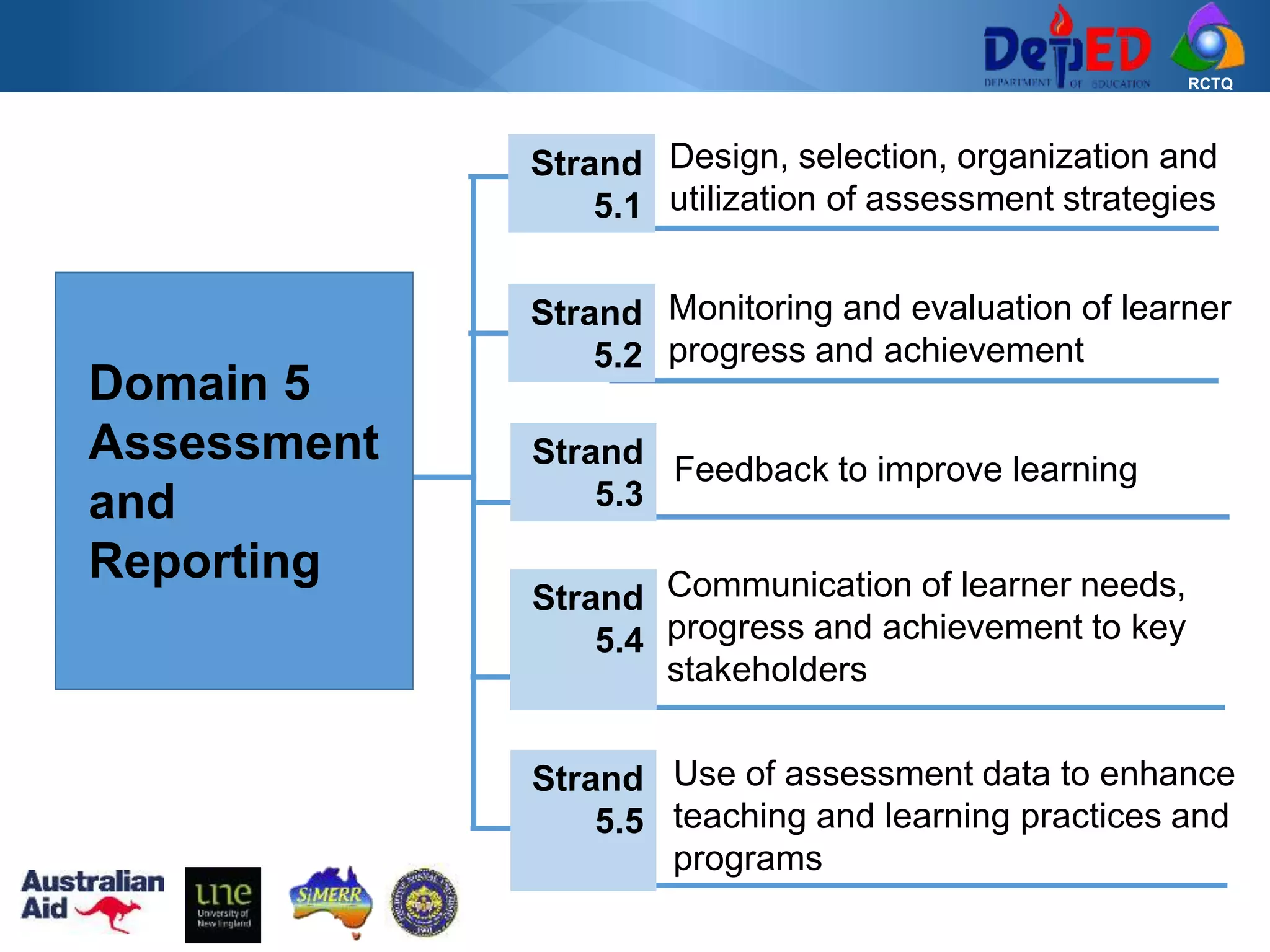 RCTQ
Domain 5
Assessment
and
Reporting
Design, selection, organization and
utilization of assessment strategies
Strand
5.1
Monitoring and evaluation of learner
progress and achievement
Strand
5.2
Feedback to improve learningStrand
5.3
Communication of learner needs,
progress and achievement to key
stakeholders
Strand
5.4
Use of assessment data to enhance
teaching and learning practices and
programs
Strand
5.5
 