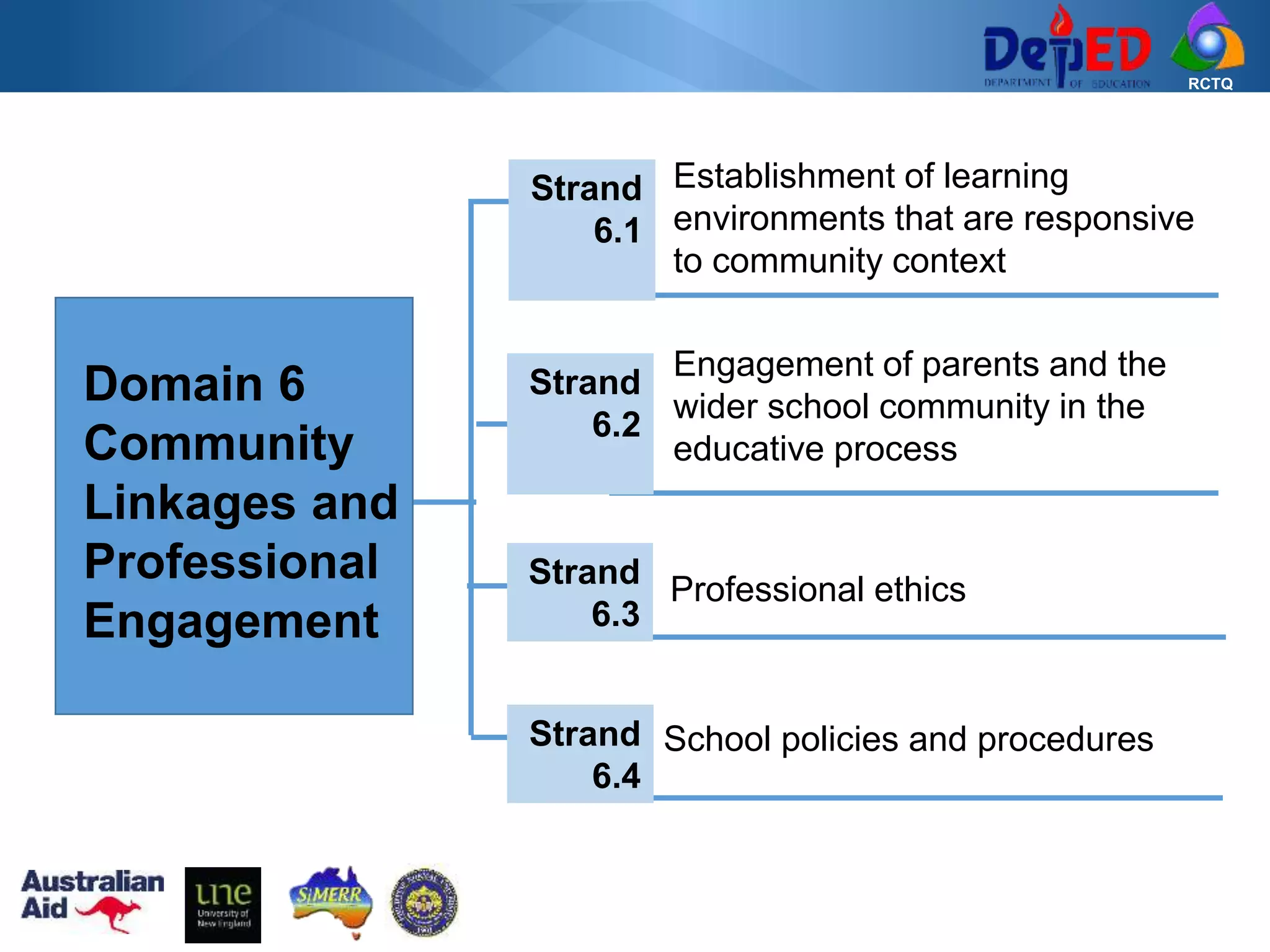 RCTQ
Domain 6
Community
Linkages and
Professional
Engagement
Establishment of learning
environments that are responsive
to community context
Strand
6.1
Engagement of parents and the
wider school community in the
educative process
Strand
6.2
Professional ethicsStrand
6.3
School policies and proceduresStrand
6.4
 