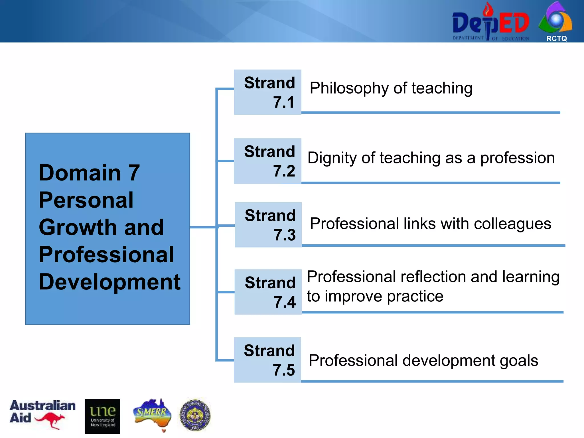 RCTQ
Domain 7
Personal
Growth and
Professional
Development
Philosophy of teachingStrand
7.1
Dignity of teaching as a professionStrand
7.2
Professional links with colleaguesStrand
7.3
Professional reflection and learning
to improve practice
Strand
7.4
Professional development goals
Strand
7.5
 