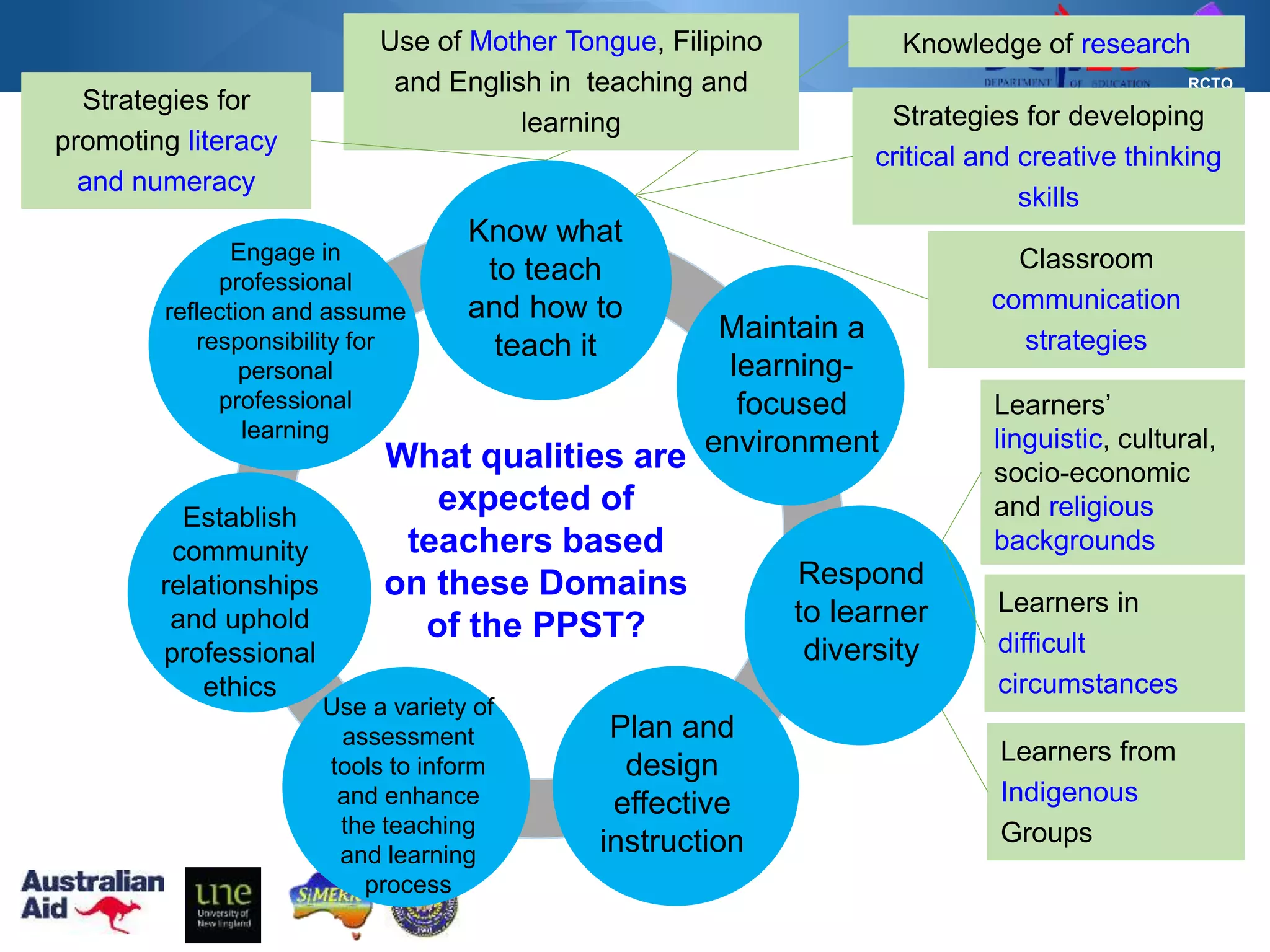 RCTQ
Engage in
professional
reflection and assume
responsibility for
personal
professional
learning
Classroom
communication
strategies
Strategies for developing
critical and creative thinking
skills
Knowledge of researchUse of Mother Tongue, Filipino
and English in teaching and
learning
Learners’
linguistic, cultural,
socio-economic
and religious
backgrounds
Learners from
Indigenous
Groups
Know what
to teach
and how to
teach it
Maintain a
learning-
focused
environment
Respond
to learner
diversity
Establish
community
relationships
and uphold
professional
ethics
Learners in
difficult
circumstances
What qualities are
expected of
teachers based
on these Domains
of the PPST?
Strategies for
promoting literacy
and numeracy
Use a variety of
assessment
tools to inform
and enhance
the teaching
and learning
process
Plan and
design
effective
instruction
 