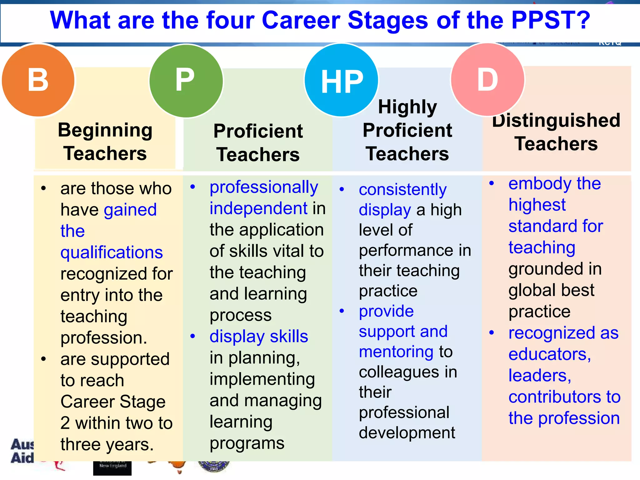 RCTQ
What are the four Career Stages of the PPST?
• are those who
have gained
the
qualifications
recognized for
entry into the
teaching
profession.
• are supported
to reach
Career Stage
2 within two to
three years.
Beginning
Teachers
• professionally
independent in
the application
of skills vital to
the teaching
and learning
process
• display skills
in planning,
implementing
and managing
learning
programs
B
Proficient
Teachers
P
Distinguished
Teachers
Highly
Proficient
Teachers
DHP
• consistently
display a high
level of
performance in
their teaching
practice
• provide
support and
mentoring to
colleagues in
their
professional
development
• embody the
highest
standard for
teaching
grounded in
global best
practice
• recognized as
educators,
leaders,
contributors to
the profession
 