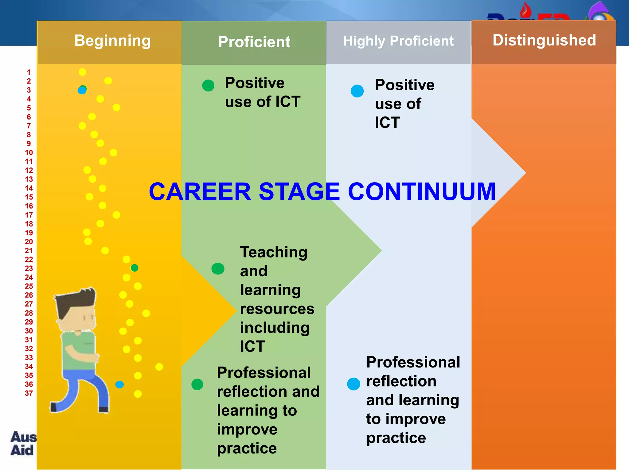 RCTQ
1
2
3
4
5
6
7
8
9
10
11
12
13
14
15
16
17
18
19
20
21
22
23
24
25
26
27
28
29
30
31
32
33
34
35
36
37
Beginning DistinguishedHighly ProficientProficient
Professional
reflection and
learning to
improve
practice
Positive
use of ICT
Positive
use of
ICT
Professional
reflection
and learning
to improve
practice
Teaching
and
learning
resources
including
ICT
CAREER STAGE CONTINUUM
 