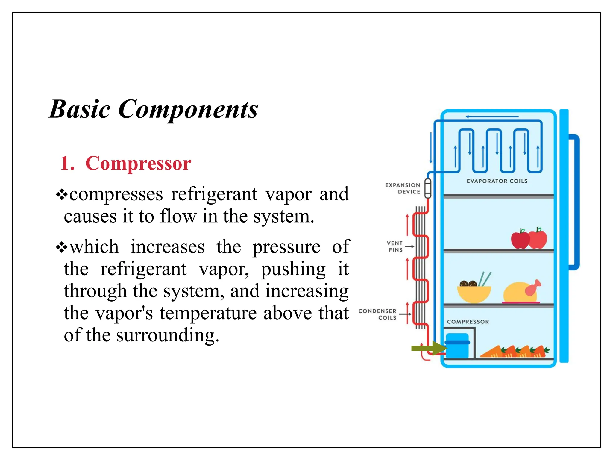 Basic Components
1. Compressor
❖compresses refrigerant vapor and
causes it to flow in the system.
❖which increases the pressure of
the refrigerant vapor, pushing it
through the system, and increasing
the vapor's temperature above that
of the surrounding.
 