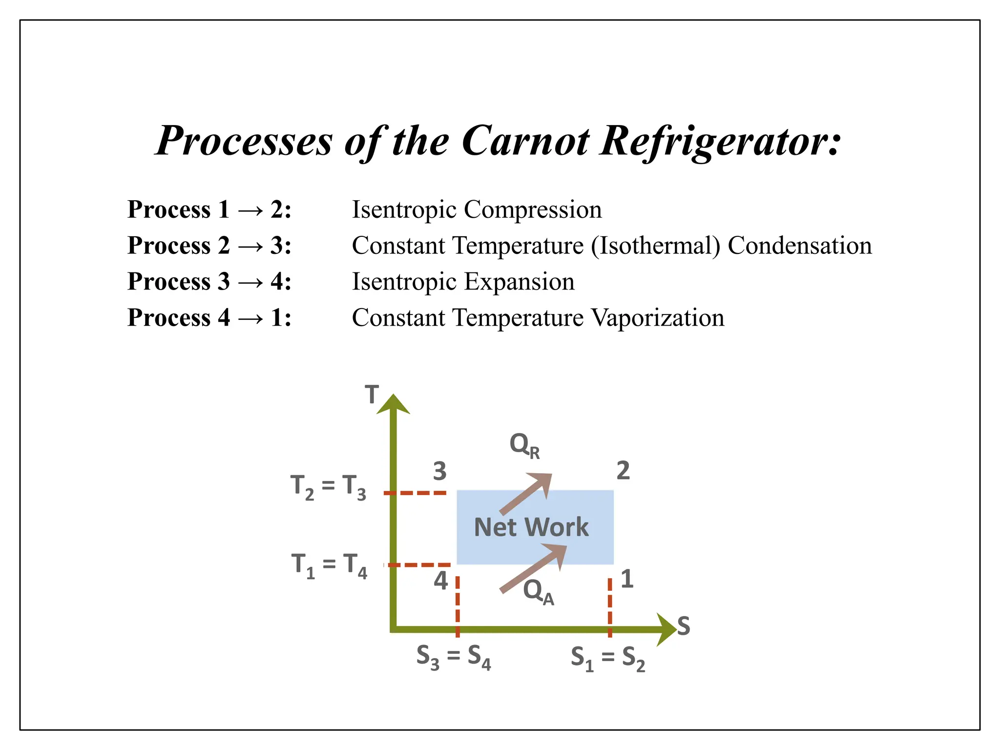 Processes of the Carnot Refrigerator:
Process 1 → 2: Isentropic Compression
Process 2 → 3: Constant Temperature (Isothermal) Condensation
Process 3 → 4: Isentropic Expansion
Process 4 → 1: Constant Temperature Vaporization
Net Work
T2 = T3
T1 = T4
T
S
S1 = S2
S3 = S4
1
2
3
4
QR
QA
 