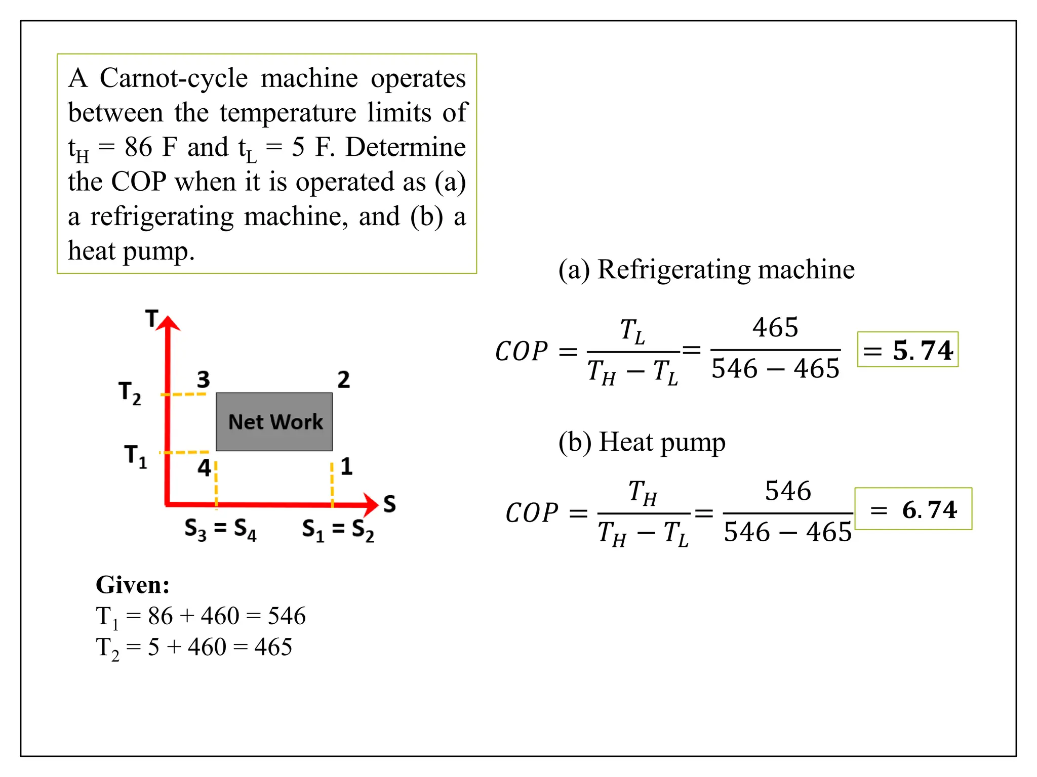 Given:
T1 = 86 + 460 = 546
T2 = 5 + 460 = 465
A Carnot-cycle machine operates
between the temperature limits of
tH = 86 F and tL = 5 F. Determine
the COP when it is operated as (a)
a refrigerating machine, and (b) a
heat pump.
(a) Refrigerating machine
𝐶𝑂𝑃 =
𝑇𝐿
𝑇𝐻 − 𝑇𝐿
=
465
546 − 465
= 𝟓. 𝟕𝟒
(b) Heat pump
𝐶𝑂𝑃 =
𝑇𝐻
𝑇𝐻 − 𝑇𝐿
=
546
546 − 465
= 𝟔. 𝟕𝟒
 