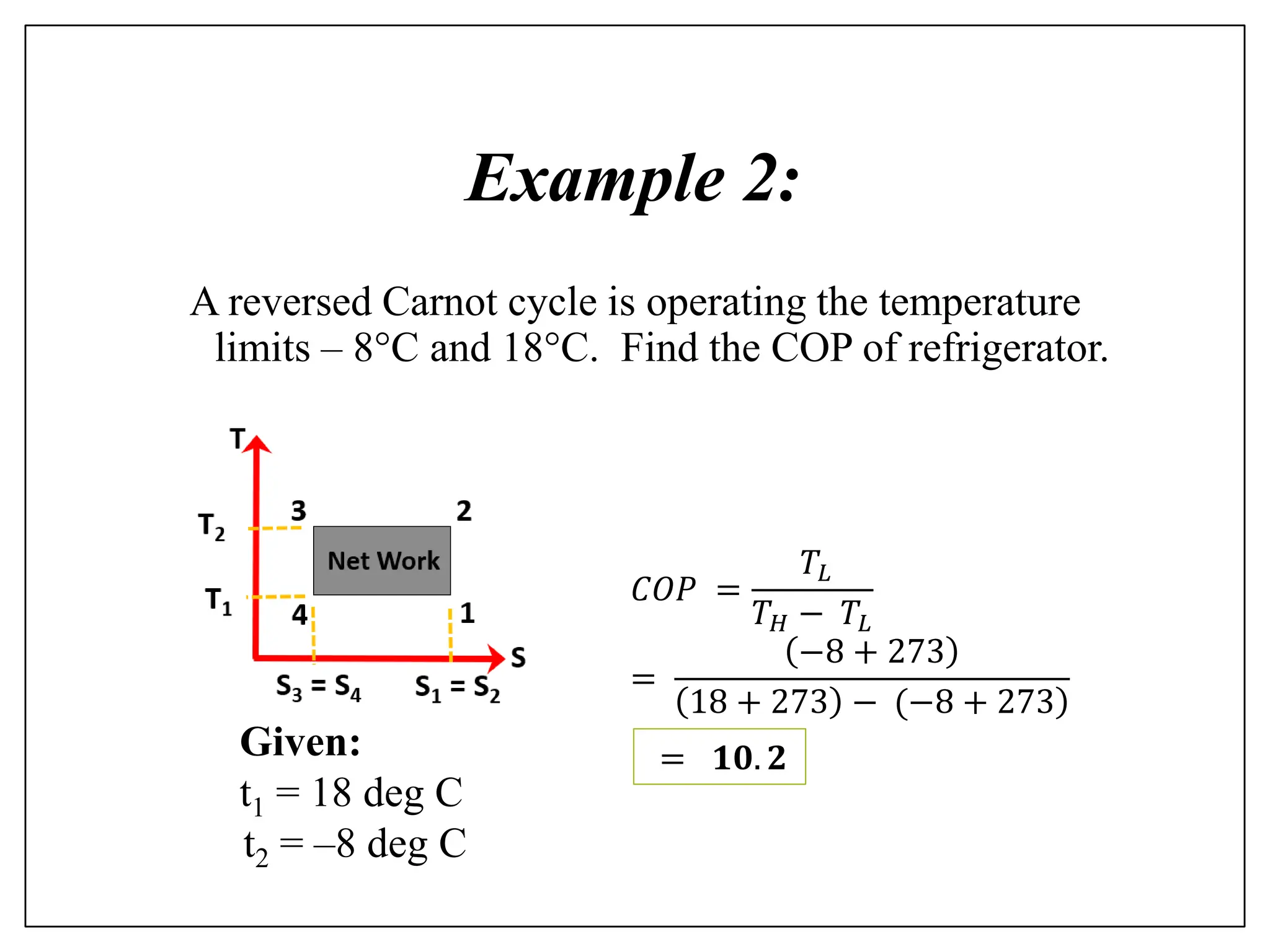 A reversed Carnot cycle is operating the temperature
limits – 8C and 18C. Find the COP of refrigerator.
Example 2:
Given:
t1 = 18 deg C
t2 = –8 deg C
𝐶𝑂𝑃 =
𝑇𝐿
𝑇𝐻 − 𝑇𝐿
=
−8 + 273
)
18 + 273 − (−8 + 273
= 𝟏𝟎. 𝟐
 