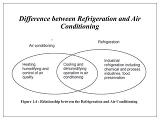 Difference between Refrigeration and Air
Conditioning
 
