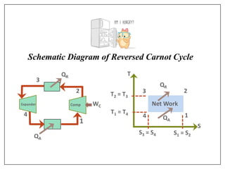 Schematic Diagram of Reversed Carnot Cycle
1
2
3
4
QR
QA
WC
Comp
Expander Net Work
T2 = T3
T1 = T4
T
S
S1 = S2
S3 = S4
1
2
3
4
QR
QA
 