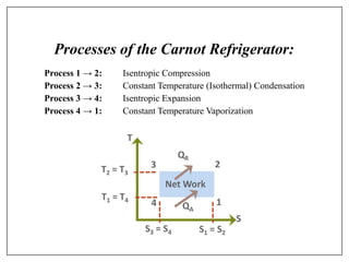 Processes of the Carnot Refrigerator:
Process 1 → 2: Isentropic Compression
Process 2 → 3: Constant Temperature (Isothermal) Condensation
Process 3 → 4: Isentropic Expansion
Process 4 → 1: Constant Temperature Vaporization
Net Work
T2 = T3
T1 = T4
T
S
S1 = S2
S3 = S4
1
2
3
4
QR
QA
 