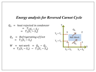 Energy analysis for Reversed Carnot Cycle
𝑄𝑅 = ℎ𝑒𝑎𝑡 𝑟𝑒𝑗𝑒𝑐𝑡𝑒𝑑 𝑖𝑛 𝑐𝑜𝑛𝑑𝑒𝑛𝑠𝑒𝑟
= 𝑇2 𝑆2 − 𝑆3
= 𝑇2(𝑆1 − 𝑆4)
𝑄𝐴 = 𝑅𝑒𝑓𝑟𝑖𝑔𝑒𝑟𝑎𝑡𝑖𝑛𝑔 𝑒𝑓𝑓𝑒𝑐𝑡
= 𝑇1(𝑆1 − 𝑆4)
𝑊 = 𝑛𝑒𝑡 𝑤𝑜𝑟𝑘 = 𝑄𝑅 − 𝑄𝐴
= 𝑇2(𝑆1 − 𝑆4) − 𝑇1(𝑆1 − 𝑆4)
Net Work
T2 = T3
T1 = T4
T
S
S1 = S2
S3 = S4
1
2
3
4
QR
QA
 